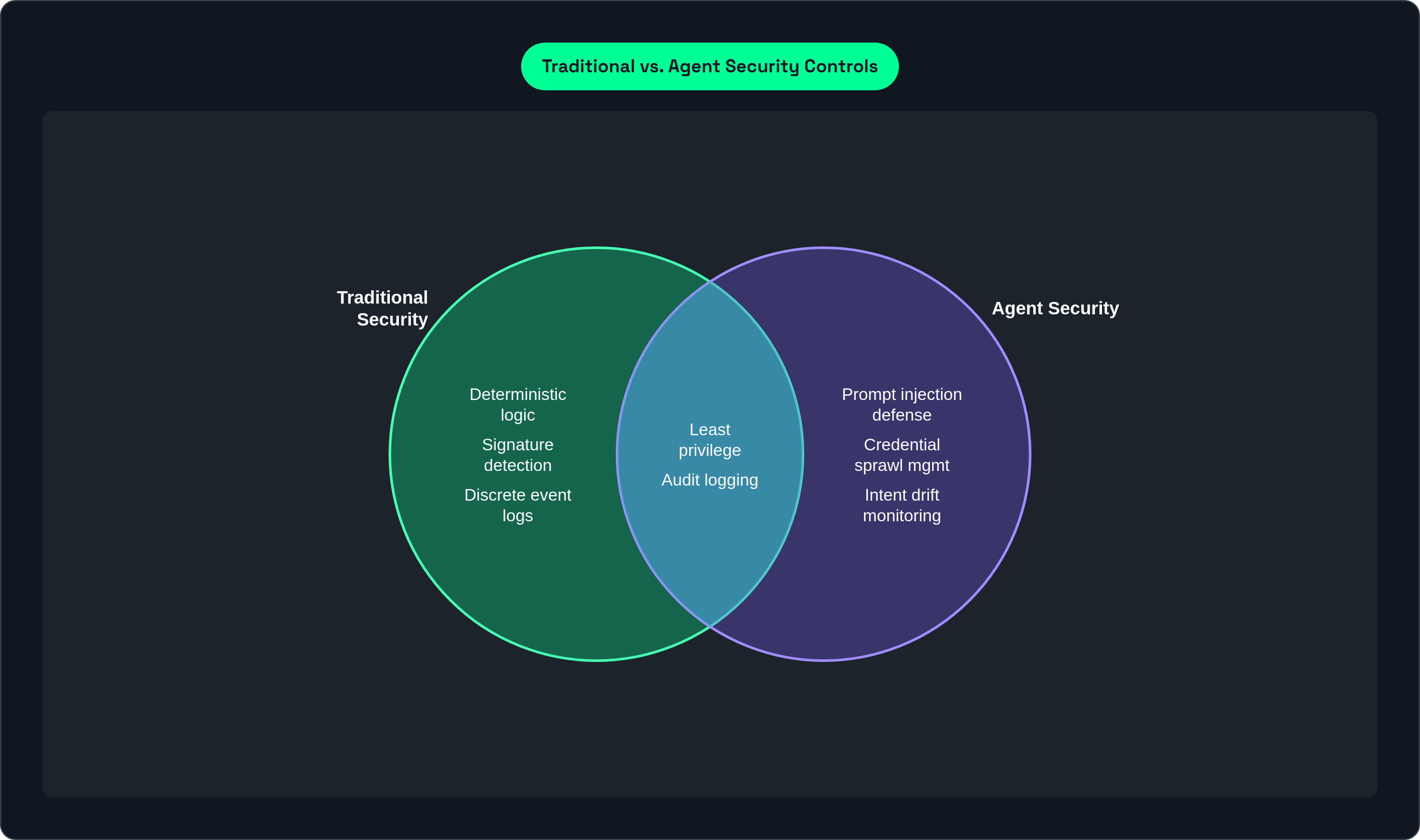 Venn diagram: Traditional vs. Agent Security Controls. Compares Traditional Security and Agent Security; overlap: Shared Controls.
