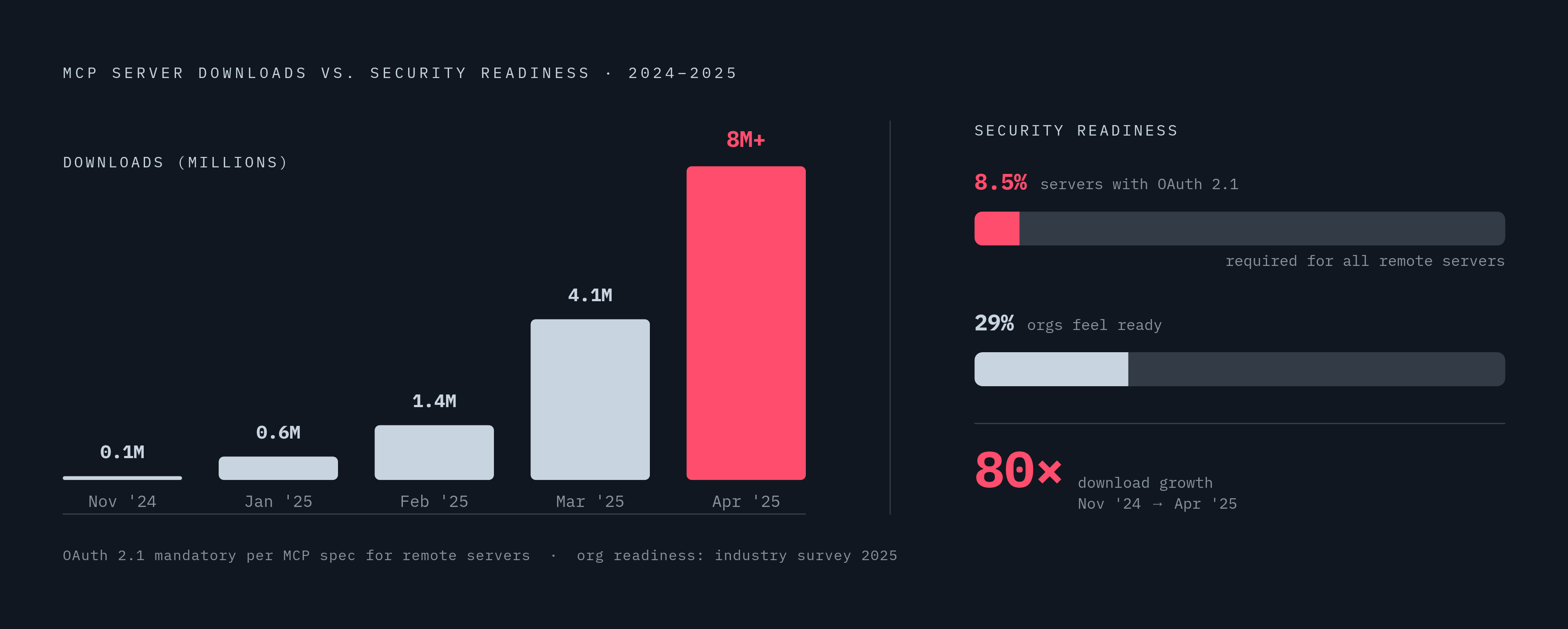 Diagram: MCP Adoption Outran Architectural Readiness. Visualizes: Show the explosive growth in MCP server downloads alongside a stark readiness gap: downloads went from roughly 100,000 in November 2024 to over 8 million by April 2025, yet only…