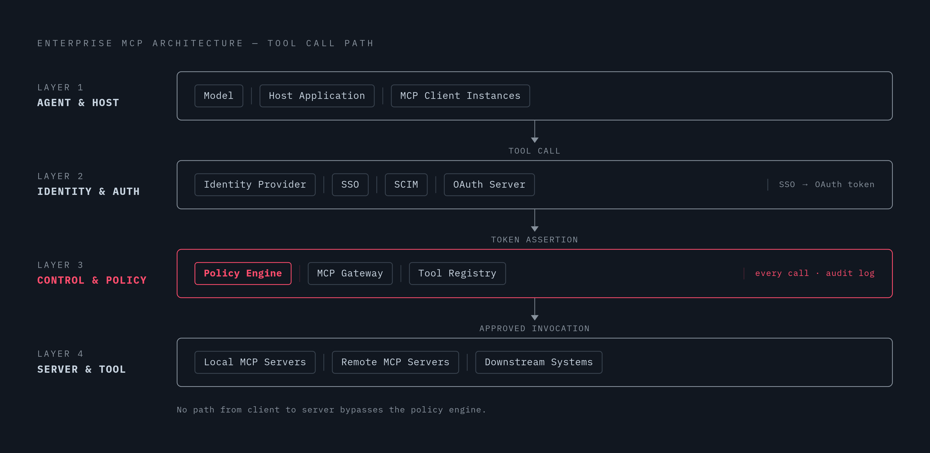 Diagram: Four Layers of Enterprise MCP Architecture. Visualizes: Illustrate the four-layer stack of a real enterprise MCP architecture, each with its named components, arranged so the flow of a tool call passes through every layer in sequence…