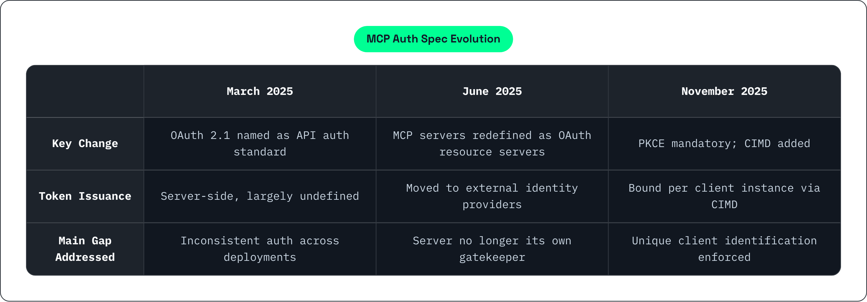 Table: MCP Auth Spec Evolution. Compares Key Change, Token Issuance and Main Gap Addressed by March 2025, June 2025 and November 2025.