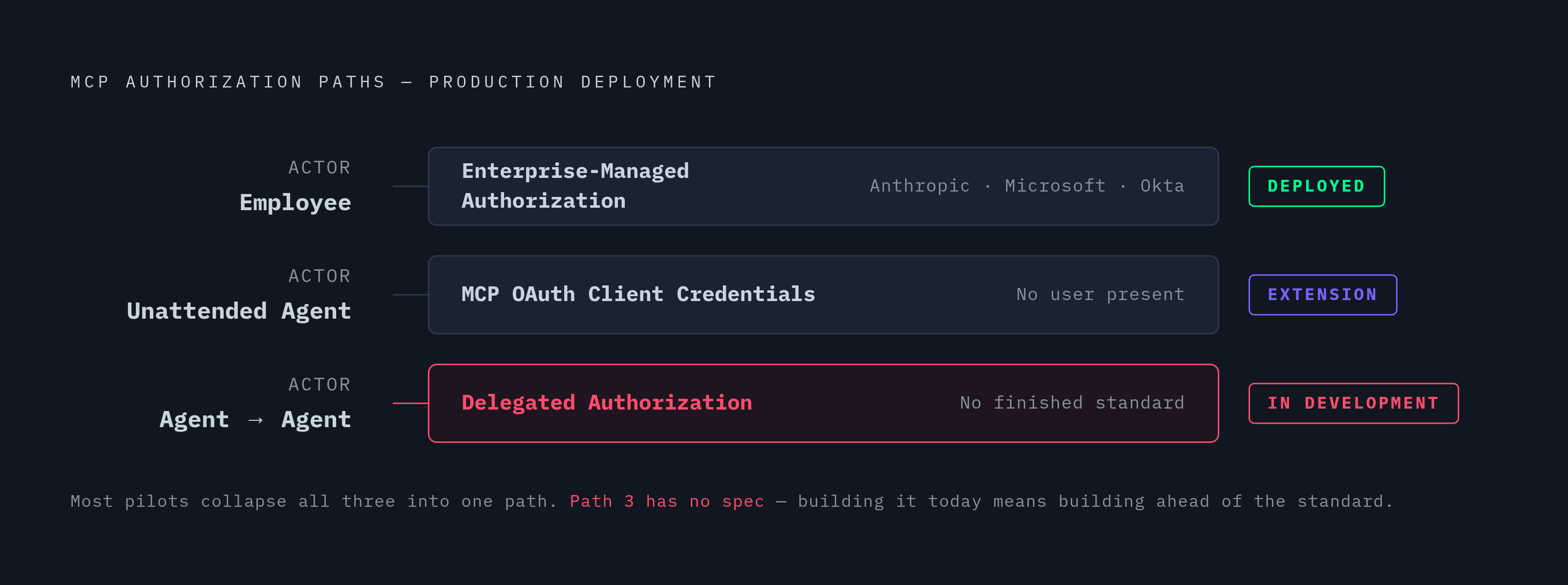Diagram: Three Actor Types, Three Authorization Paths. Visualizes: Show the three distinct authorization paths that a production MCP deployment must architect separately: (1) the employee, handled via Enterprise-Managed Authorization (EMA) — a…