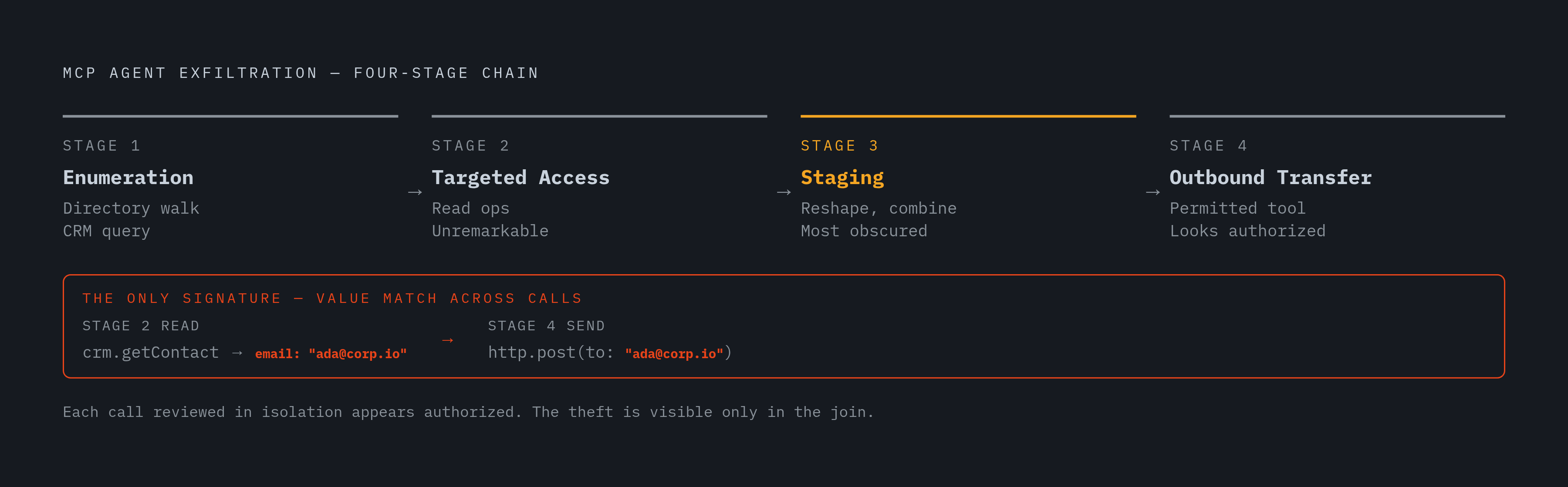 Diagram: The Four-Stage Exfiltration Sequence. Visualizes: Visualize the four distinct stages of an AI agent exfiltration through MCP: Stage 1 Enumeration (agent maps accessible resources via directory listing, CRM query, or file system walk)…