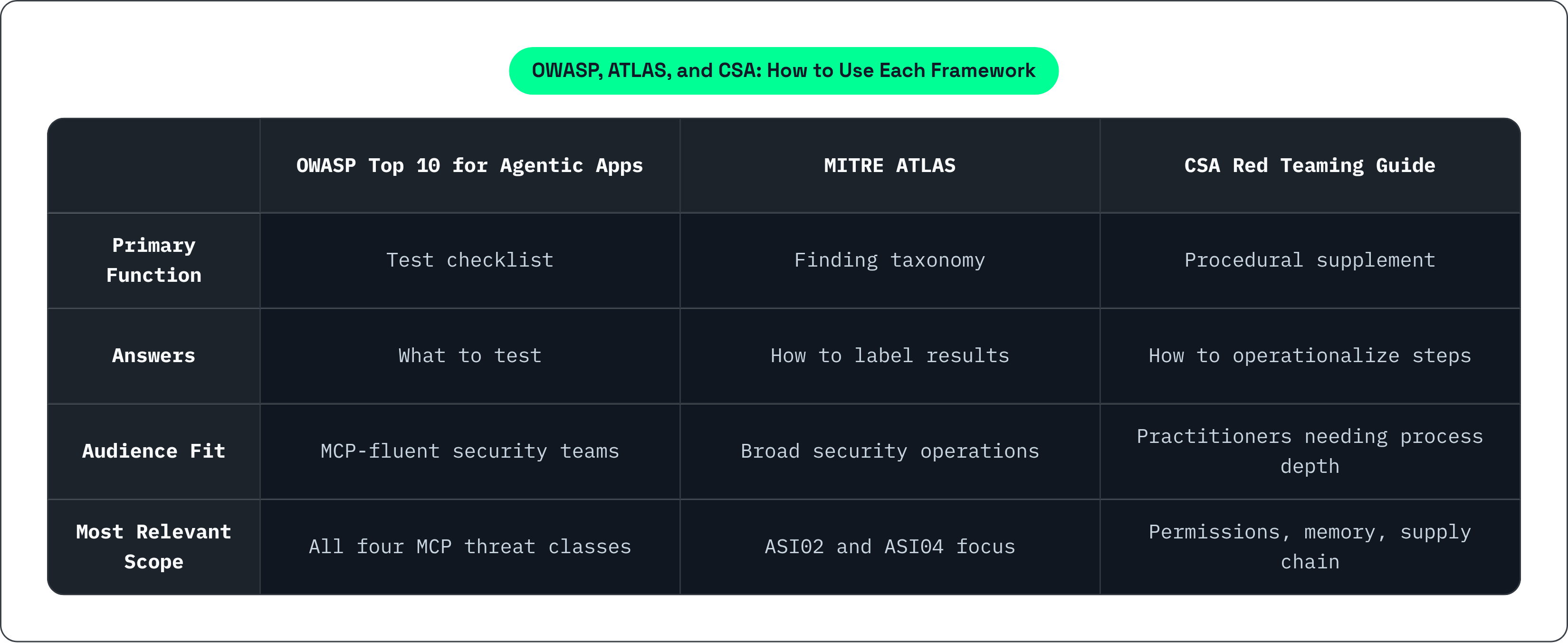 Table: OWASP, ATLAS, and CSA: How to Use Each Framework. Compares Primary Function, Answers, Audience Fit and Most Relevant Scope by OWASP Top 10 for Agentic Apps, MITRE ATLAS and CSA Red Teaming Guide.