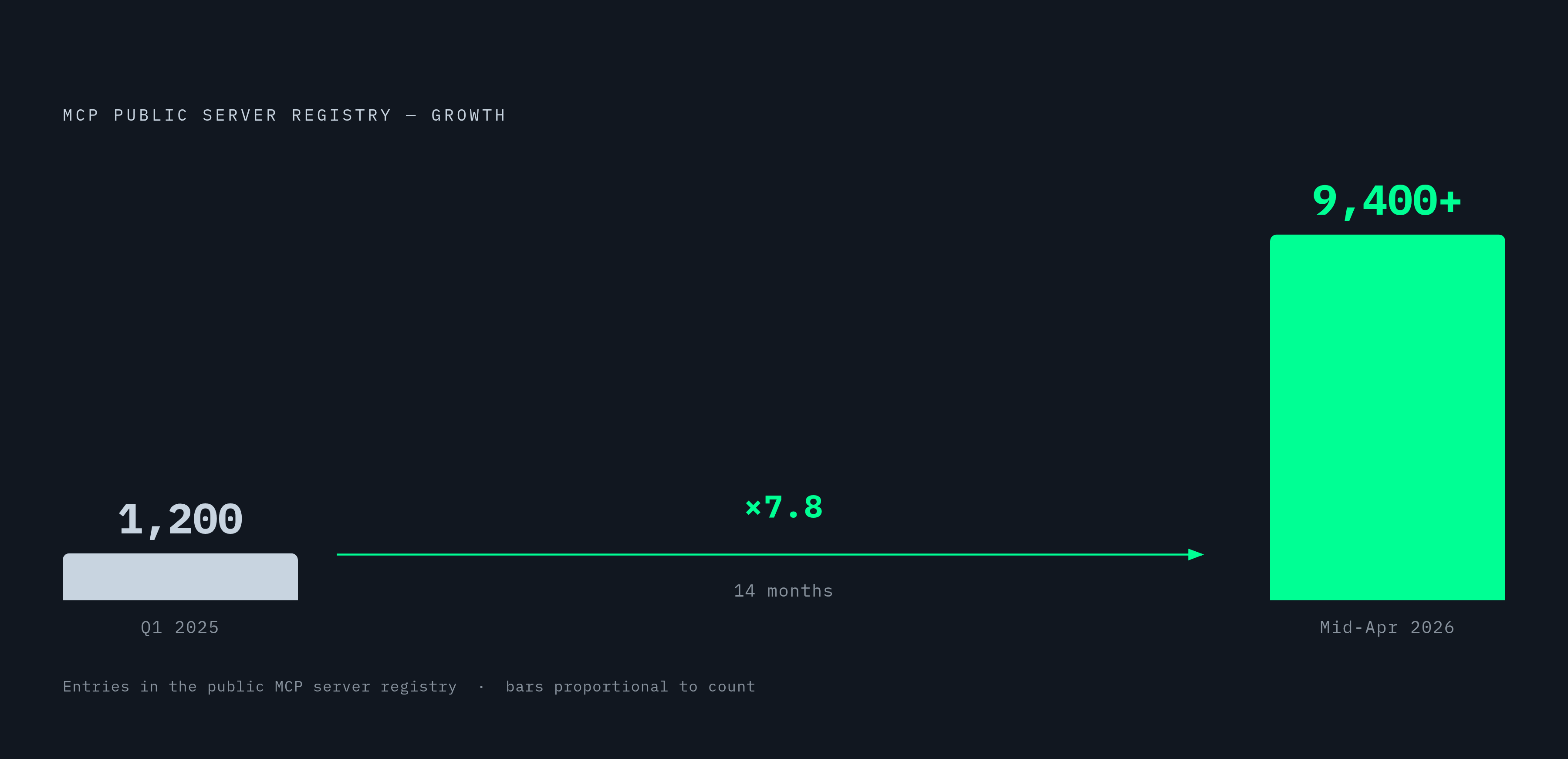 Diagram: MCP Attack Surface: From 1,200 to 9,400 Servers in 14 Months. Visualizes: Show the explosive growth of the public MCP server registry as a single magnitude contrast: roughly 1,200 entries in Q1 2025 growing to over 9,400 by mid-April 2026…