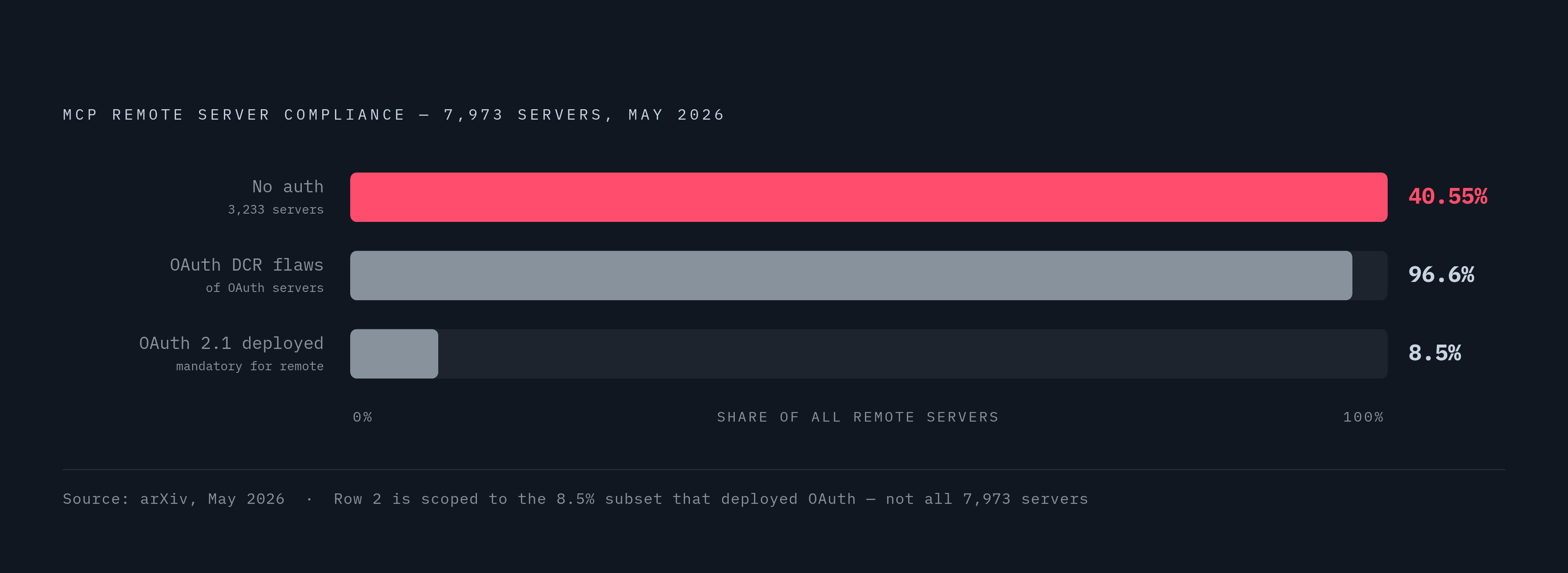Diagram: Authentication Reality vs. Specification: Live MCP Server Posture. Visualizes: Visualize the gap between the MCP specification's mandate and deployed reality across three ranked findings from the May 2026 arXiv study of 7,973 live remote…