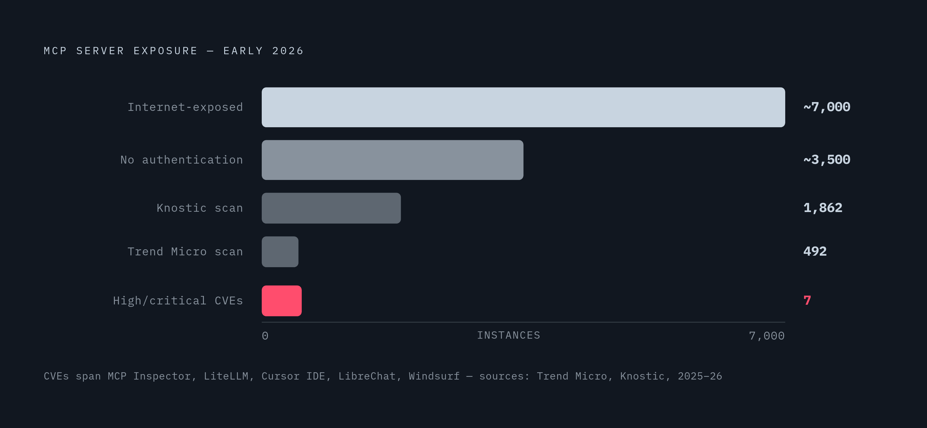 Diagram: The Authentication Gap by the Numbers. Visualizes: Visualize the scale of unauthenticated MCP server exposure as of early 2026.