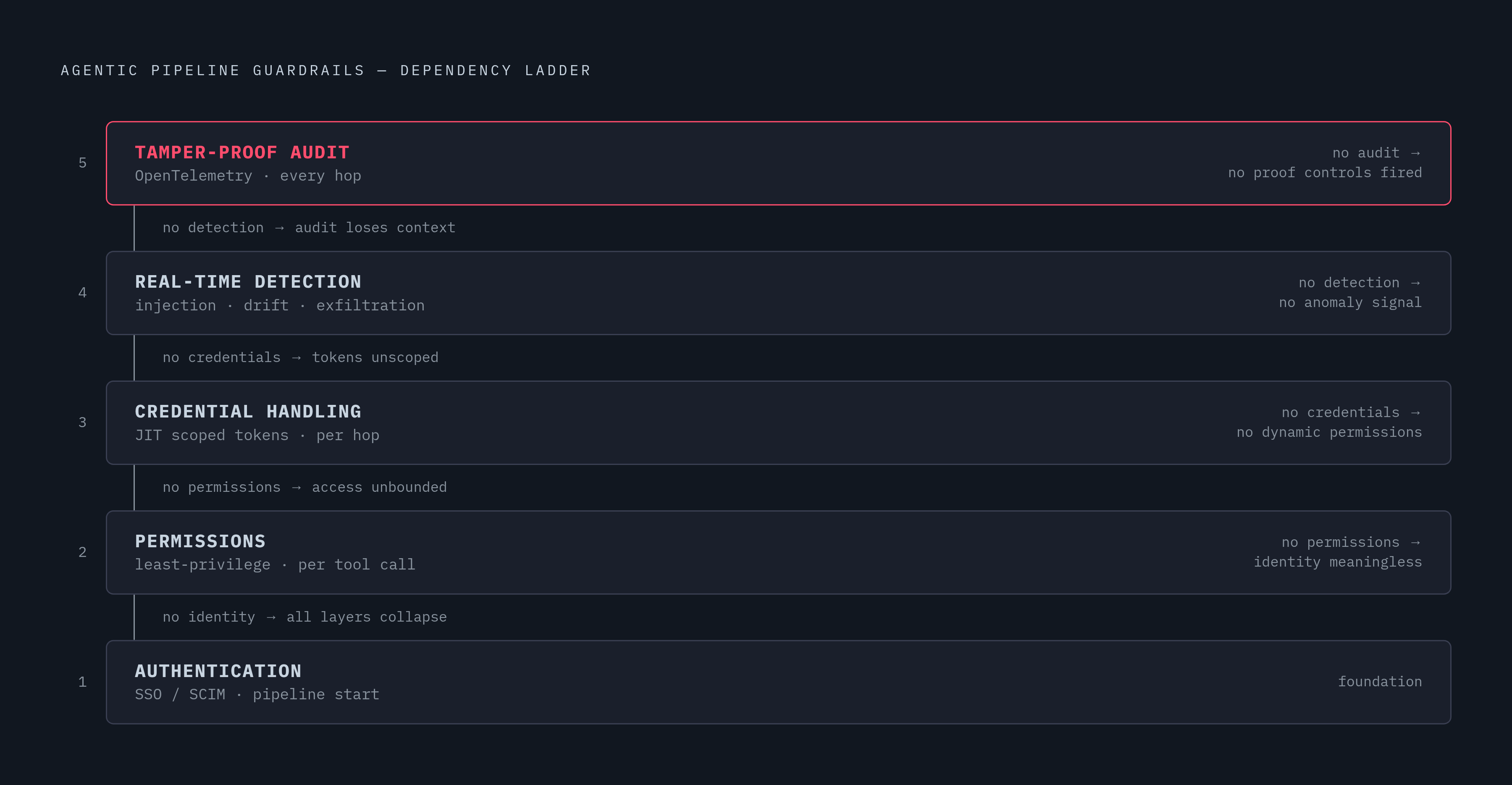 Diagram: How the Five Control Layers Depend on Each Other. Visualizes: Illustrate the stacked dependency chain of the five agentic pipeline guardrails: Authentication (SSO/SCIM identity at pipeline start) → Permissions (dynamic least-privilege at…