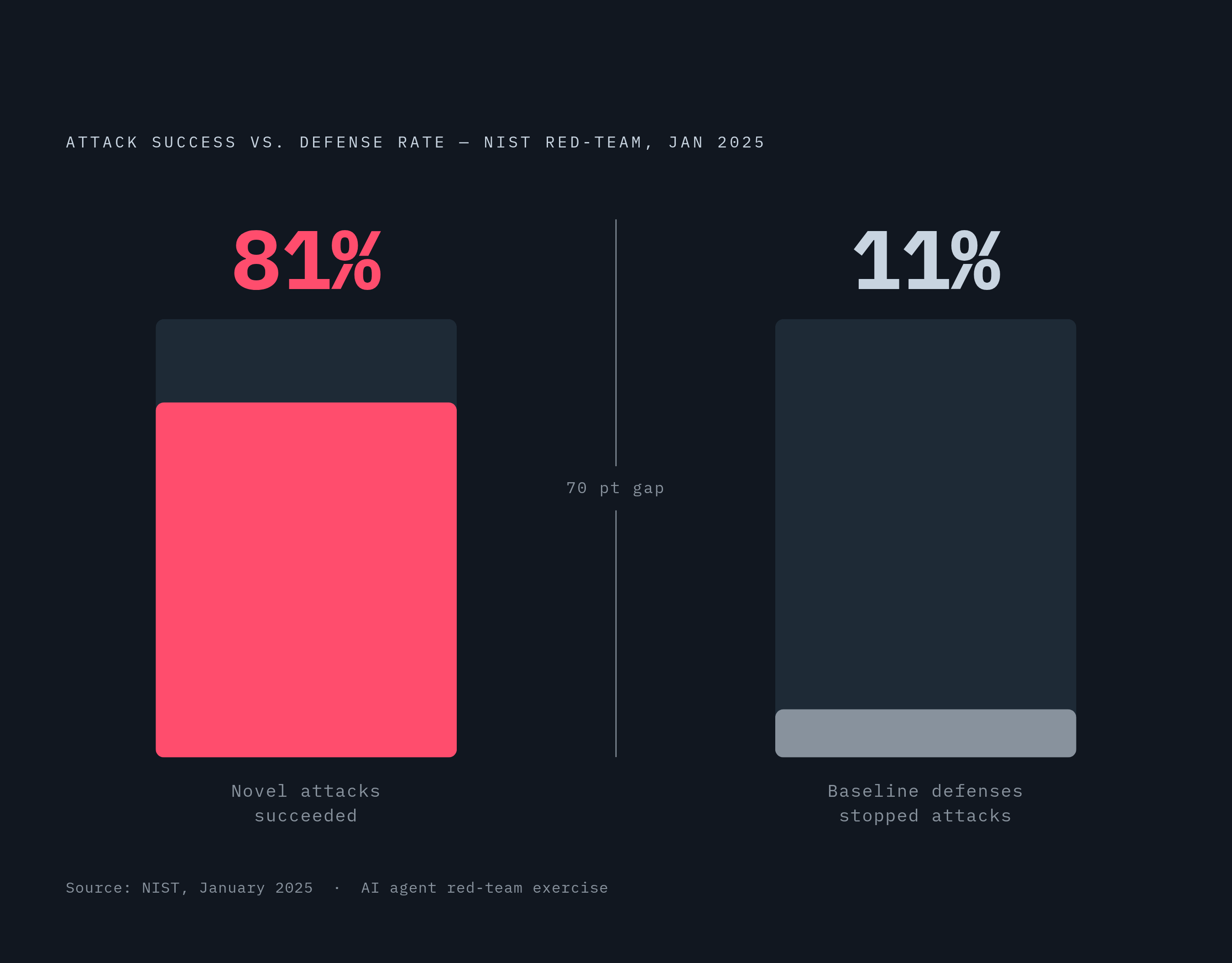 Diagram: Attack Success Rate: Novel Agents vs. Baseline Defenses. Visualizes: Show the stark contrast between two numbers: novel attack strategies against AI agents succeeded 81% of the time, while baseline defenses stopped attacks only 11% of the…