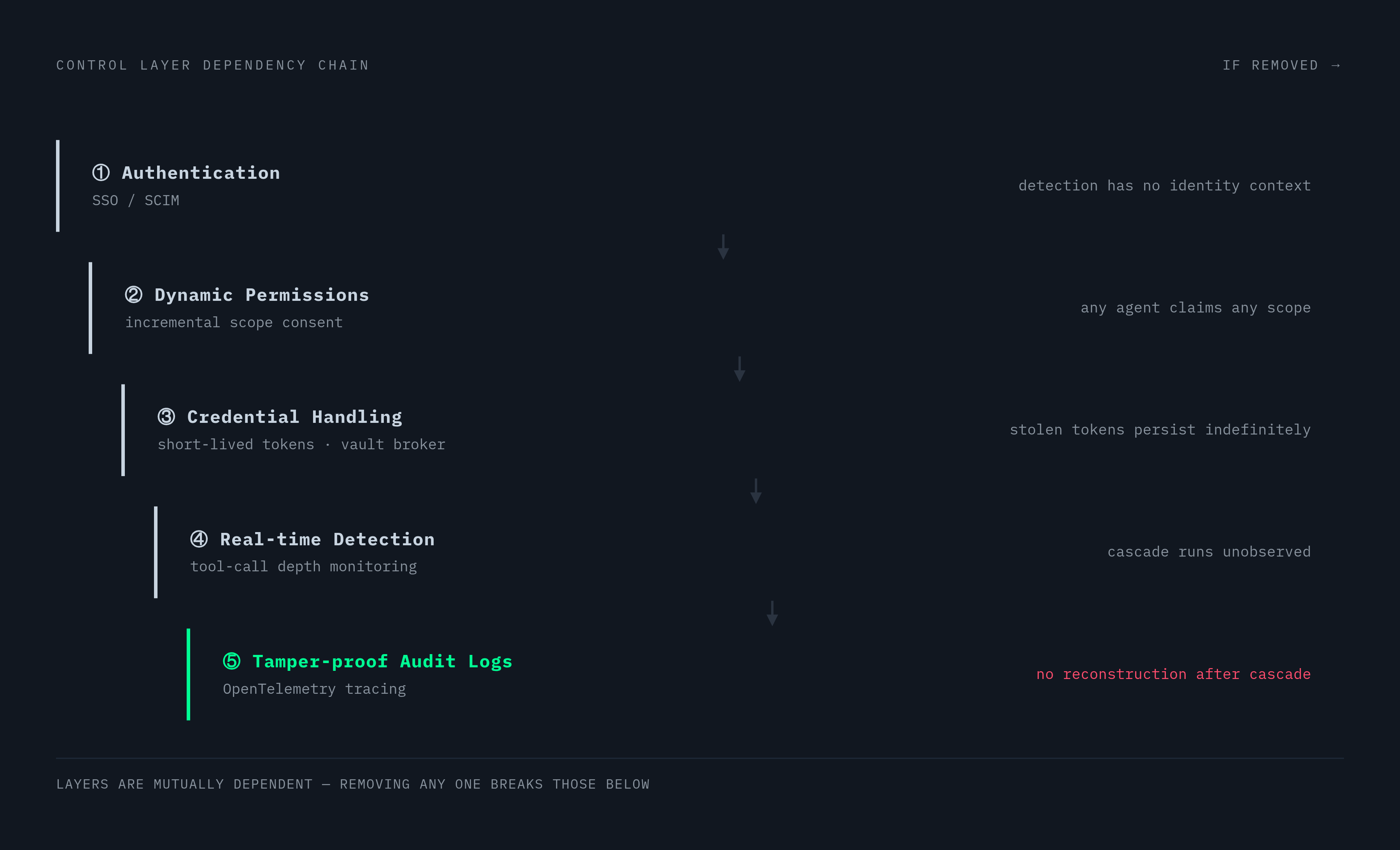 Diagram: Five Control Layers and What Breaks Without Each One. Visualizes: Visualize a stacked or stepped dependency chain of five control layers, in order: Authentication (tied to SSO/SCIM) -> Dynamic Permissions (incremental scope consent) ->…