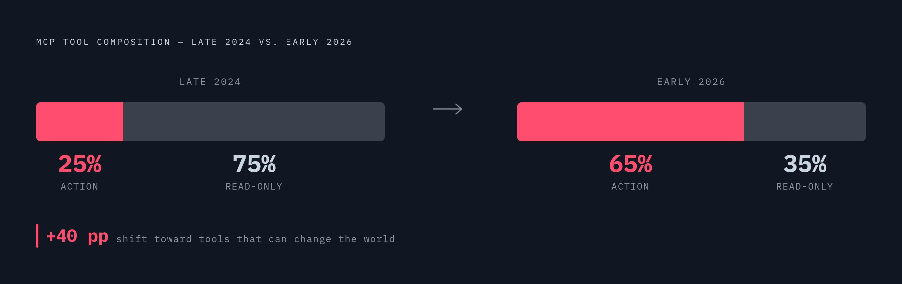 Diagram: Action Tools Have Surged: From a Quarter to Nearly Two-Thirds. Visualizes: Show the shift in the proportion of MCP 'action' tools (those that can directly modify something in the outside world) versus read-only tools, from late 2024 to…