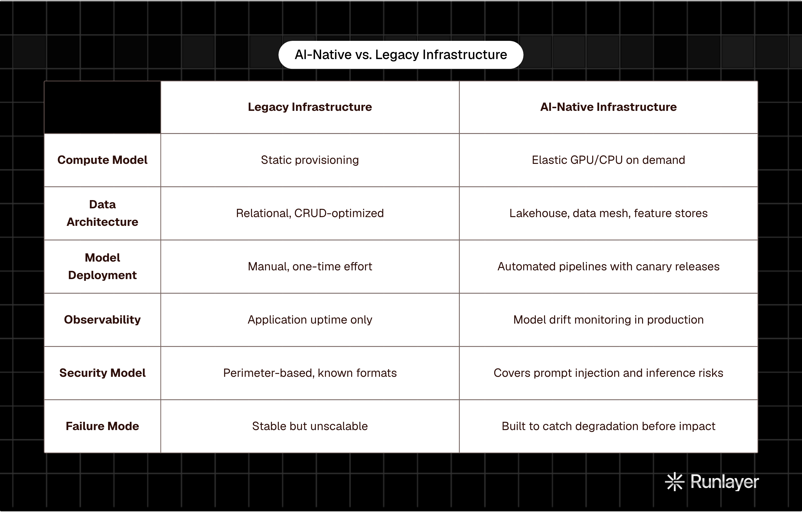 Table: AI-Native vs. Legacy Infrastructure. Compares Compute Model, Data Architecture, Model Deployment, Observability, and 2 more by Legacy Infrastructure and AI-Native Infrastructure.