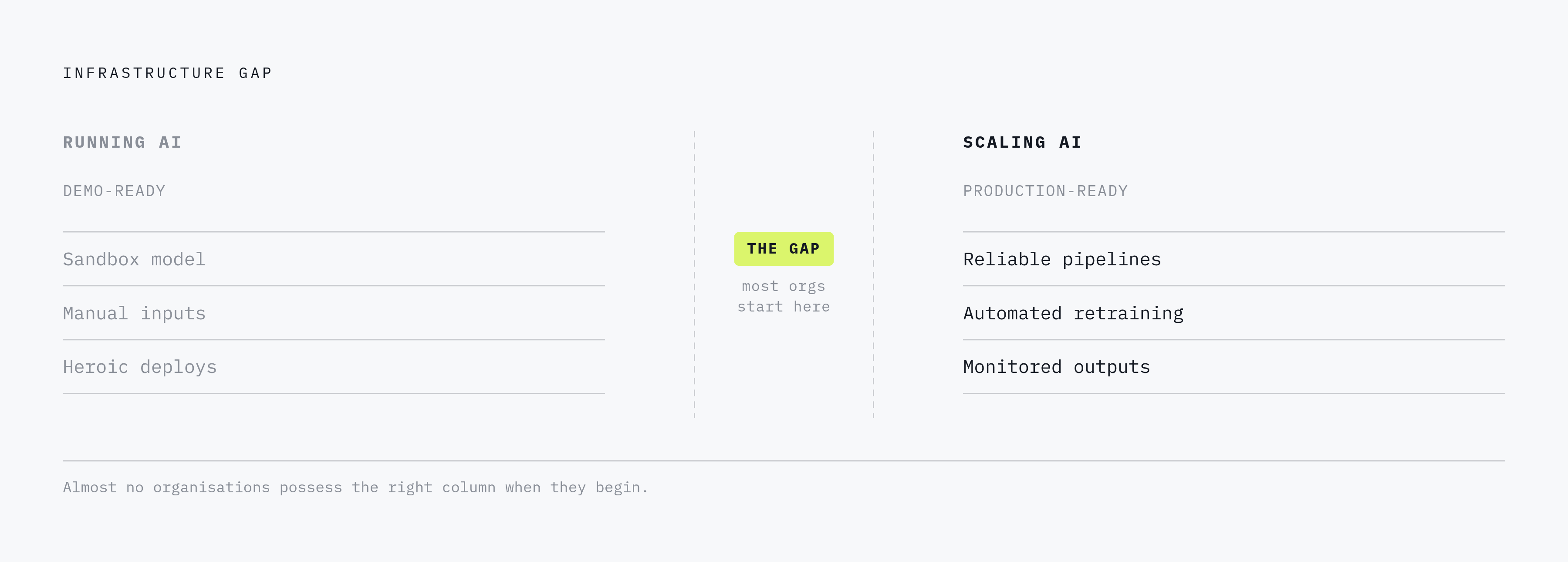 Diagram: The Gap Between Running AI and Scaling It. Visualizes: Visualize the contrast between two infrastructure states: 'Running AI' (demo-ready) and 'Scaling AI' (production-ready).