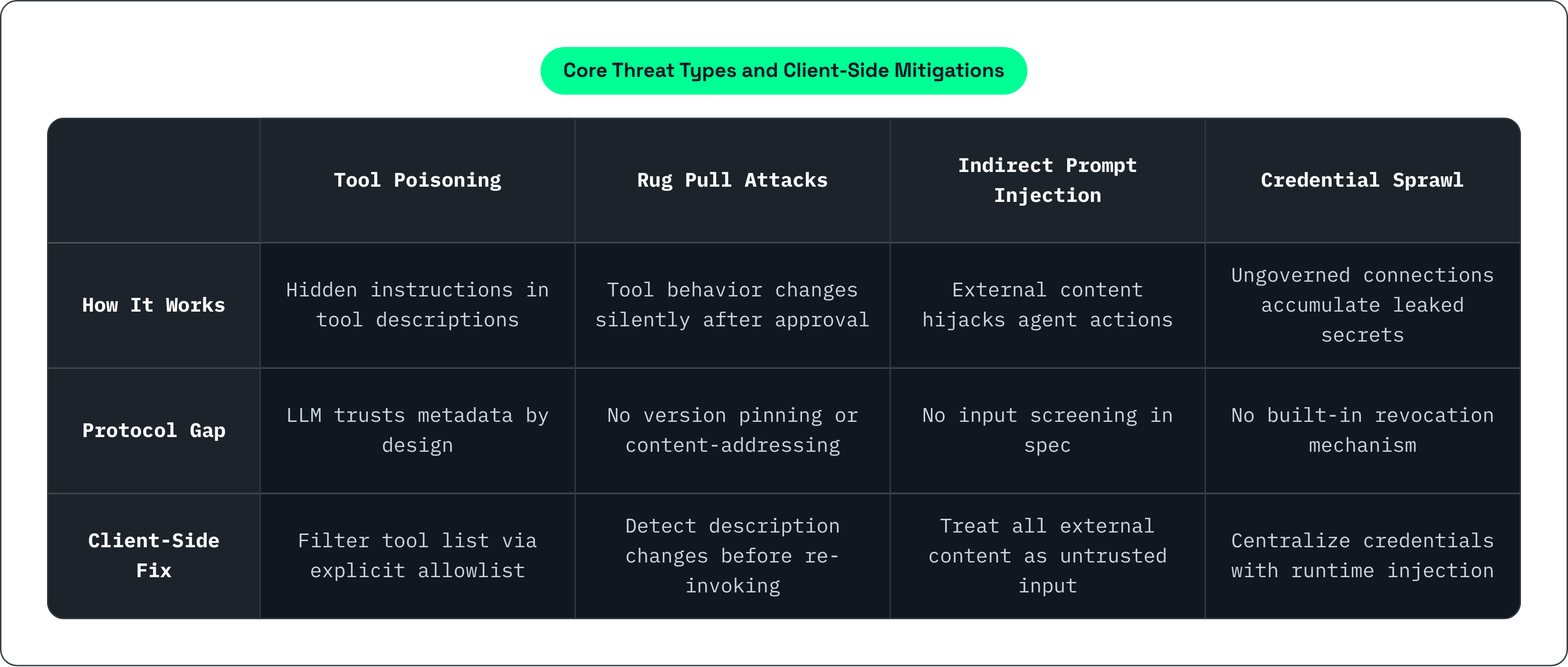 Table: Core Threat Types and Client-Side Mitigations. Compares How It Works, Protocol Gap and Client-Side Fix by Tool Poisoning, Rug Pull Attacks, Indirect Prompt Injection and Credential Sprawl.