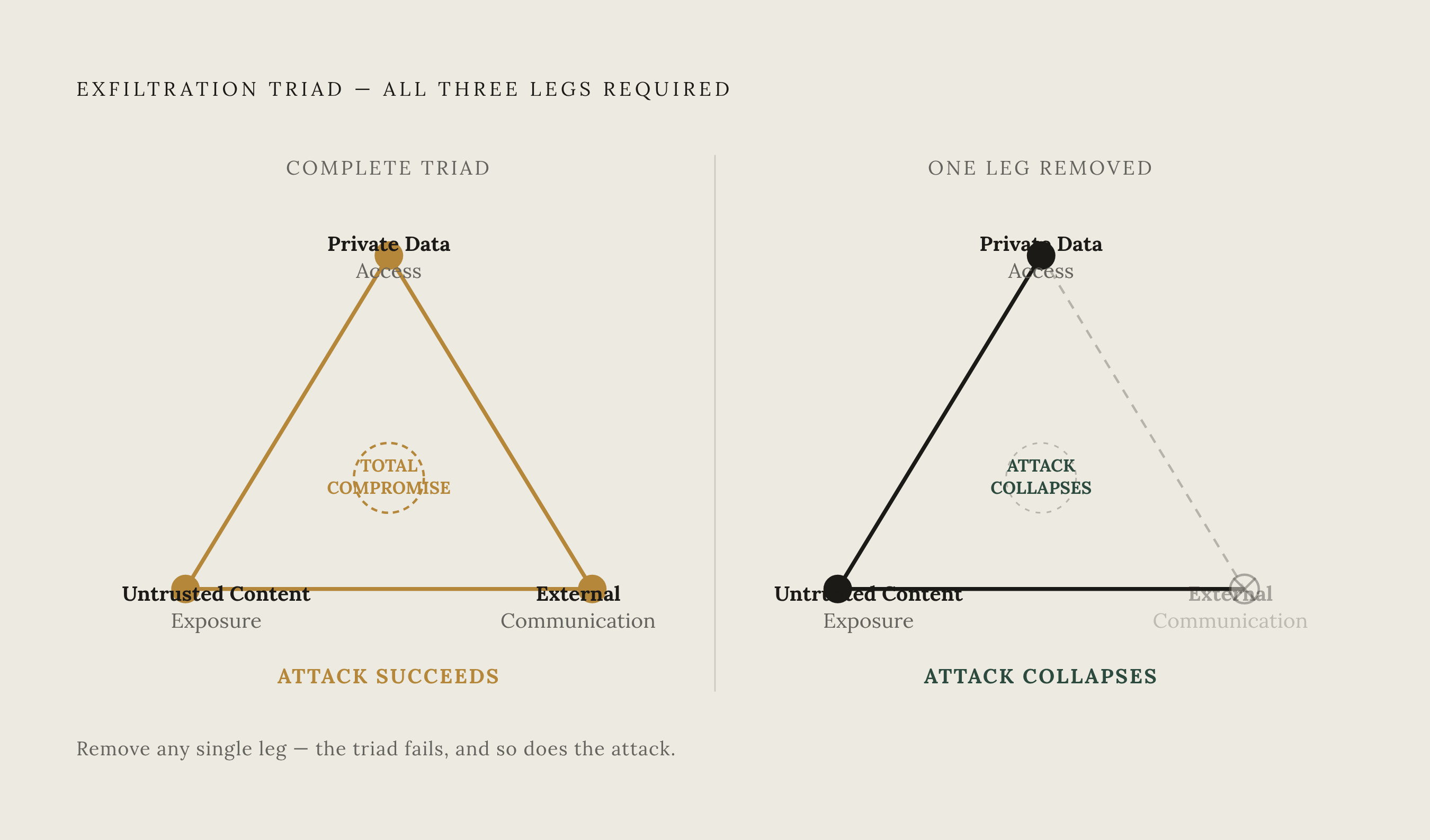 Diagram: The Lethal Trifecta: How Enterprise Agents Become Exfiltration Tools. Visualizes: Visualize the three-legged condition that turns any enterprise agent into a ready-made exfiltration channel: (1) access to private data, (2) exposure to…