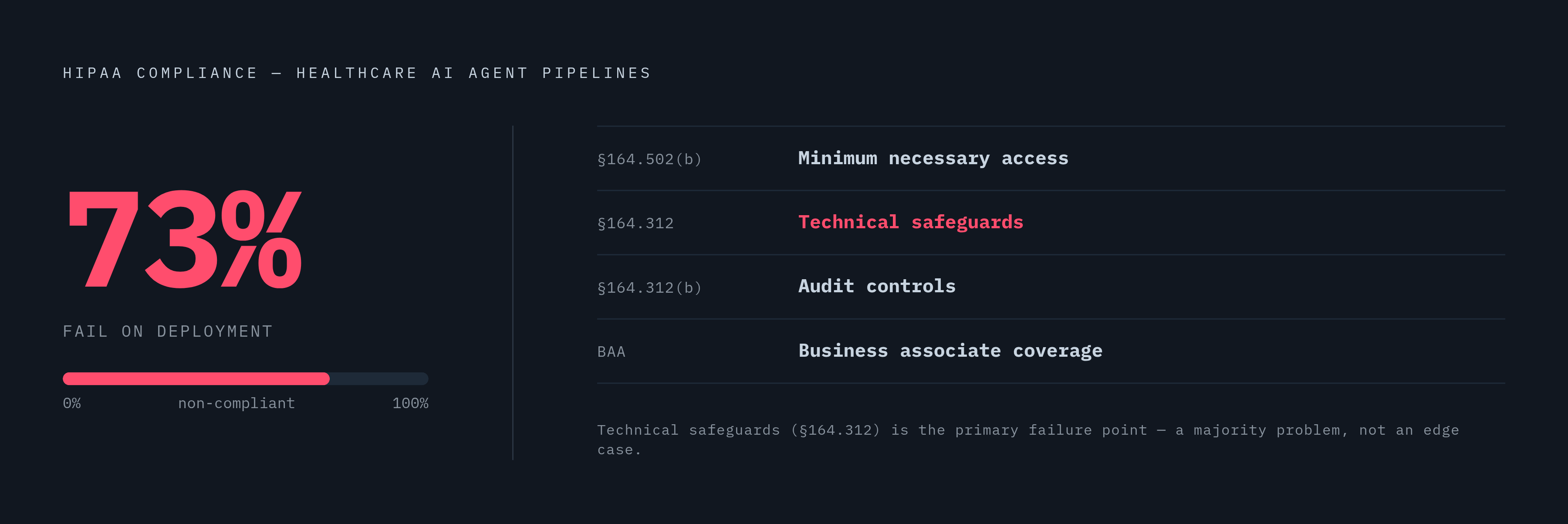 Diagram: 73% of Healthcare AI Agent Deployments Fail HIPAA Compliance. Visualizes: A single bold stat callout anchored to the four HIPAA obligations that govern every agent pipeline.