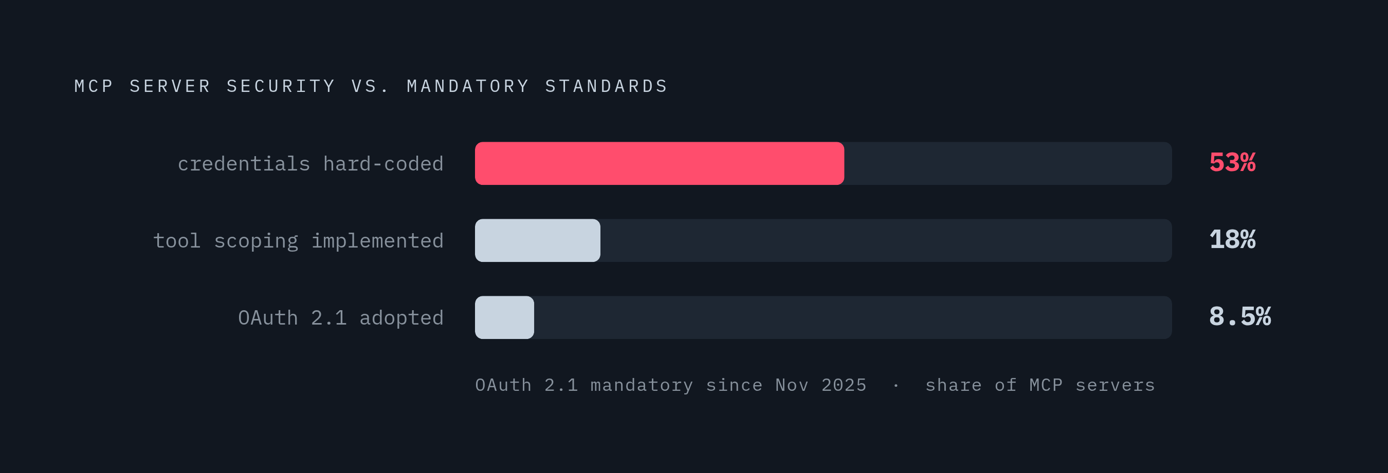Diagram: MCP Security Gaps at a Glance: The Numbers Behind the Risk. Visualizes: Show three stark statistics that together reveal how badly MCP server security lags behind its own mandatory standards: only 8.5% of MCP servers have implemented OAuth…