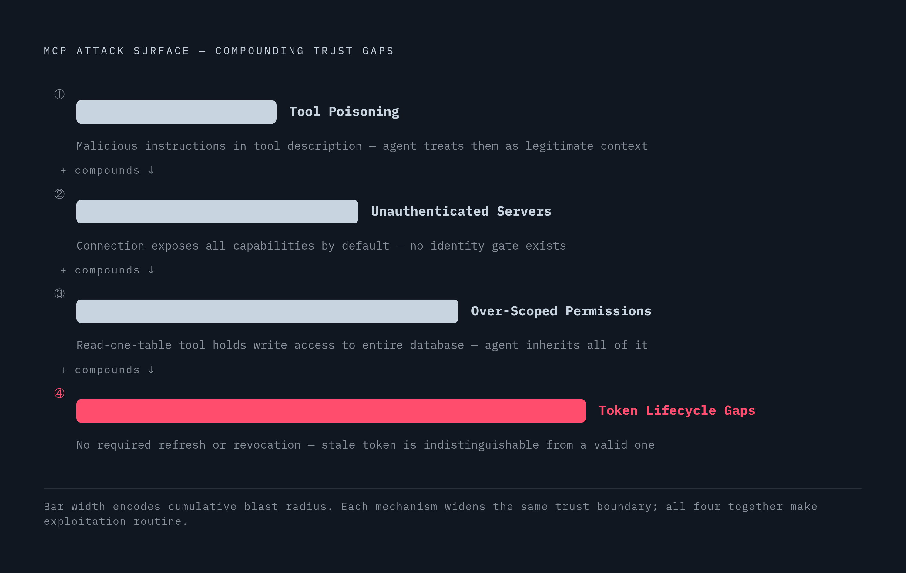 Diagram: The Four Mechanisms That Collapse the MCP Trust Boundary. Visualizes: Show four structural attack patterns that enable unauthorized MCP tool calls, each with a concise label and one-line consequence: (1) Tool Poisoning — malicious…