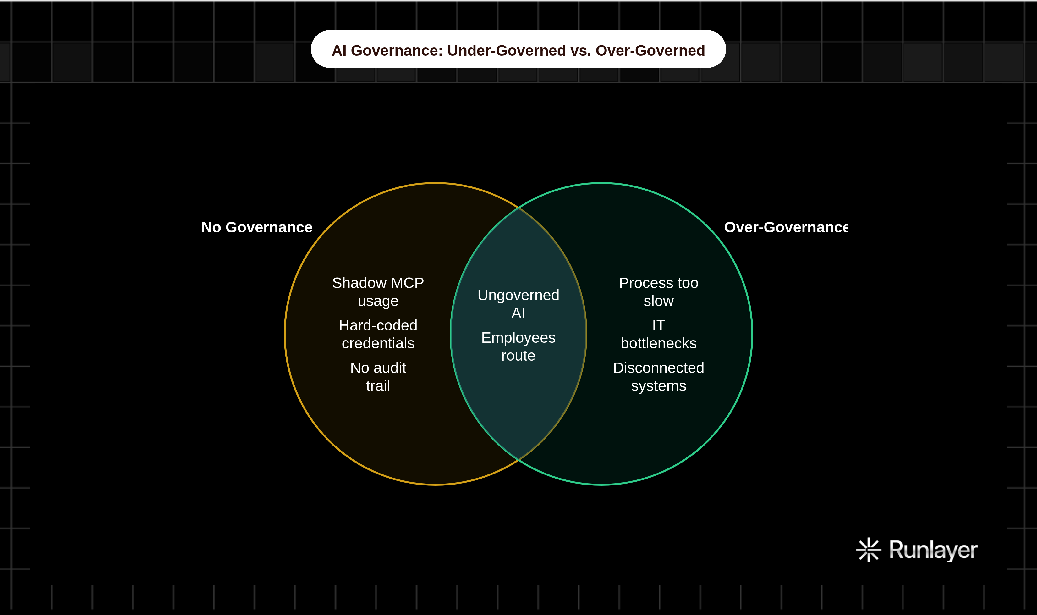 Venn diagram: AI Governance: Under-Governed vs. Over-Governed. Compares No Governance and Over-Governance; overlap: Same Outcome.