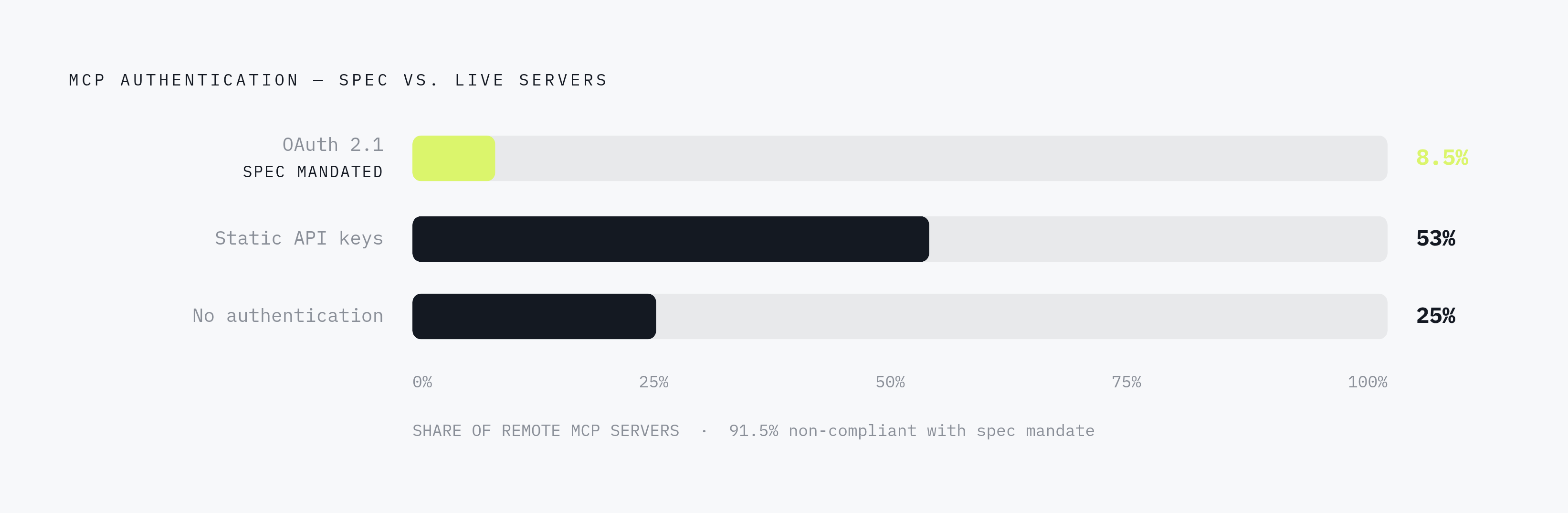Diagram: MCP Authentication: Where the Standard Is vs. Where Servers Are. Visualizes: Show the gap between what the MCP specification mandates and what live servers actually implement.