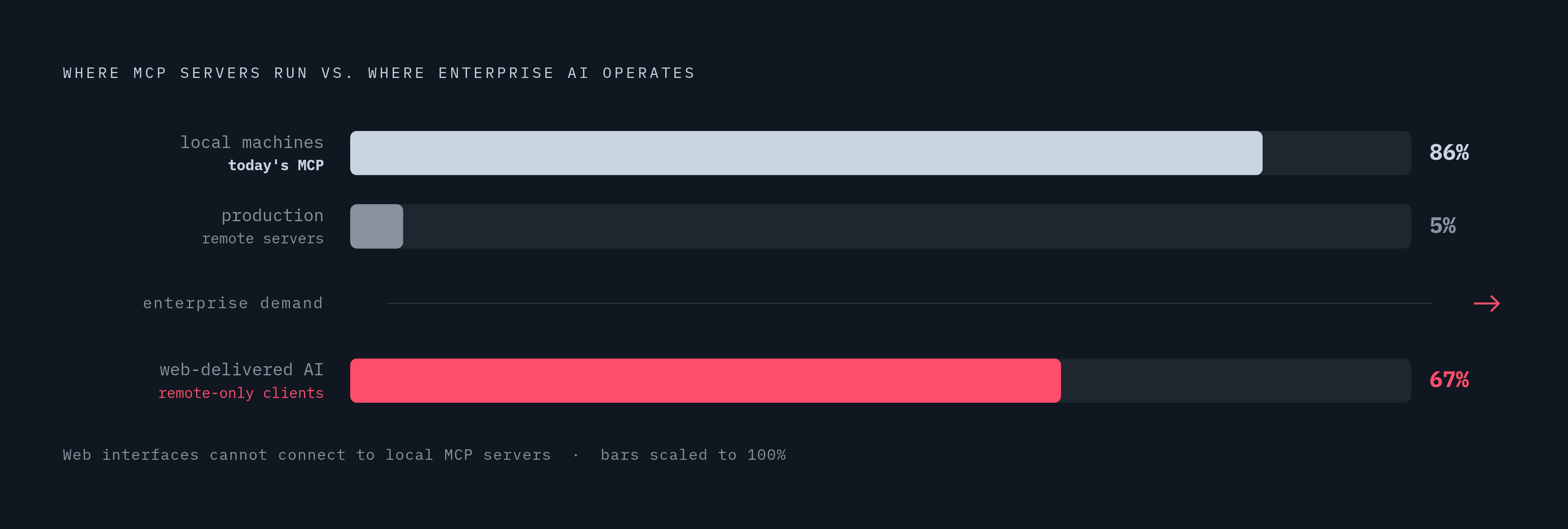 Diagram: Local vs. Remote MCP: Where Deployments Actually Live Today. Visualizes: Show the stark split in current MCP server deployment locations using three data points from the article: 86% of MCP servers run locally on developer machines, 5% are…
