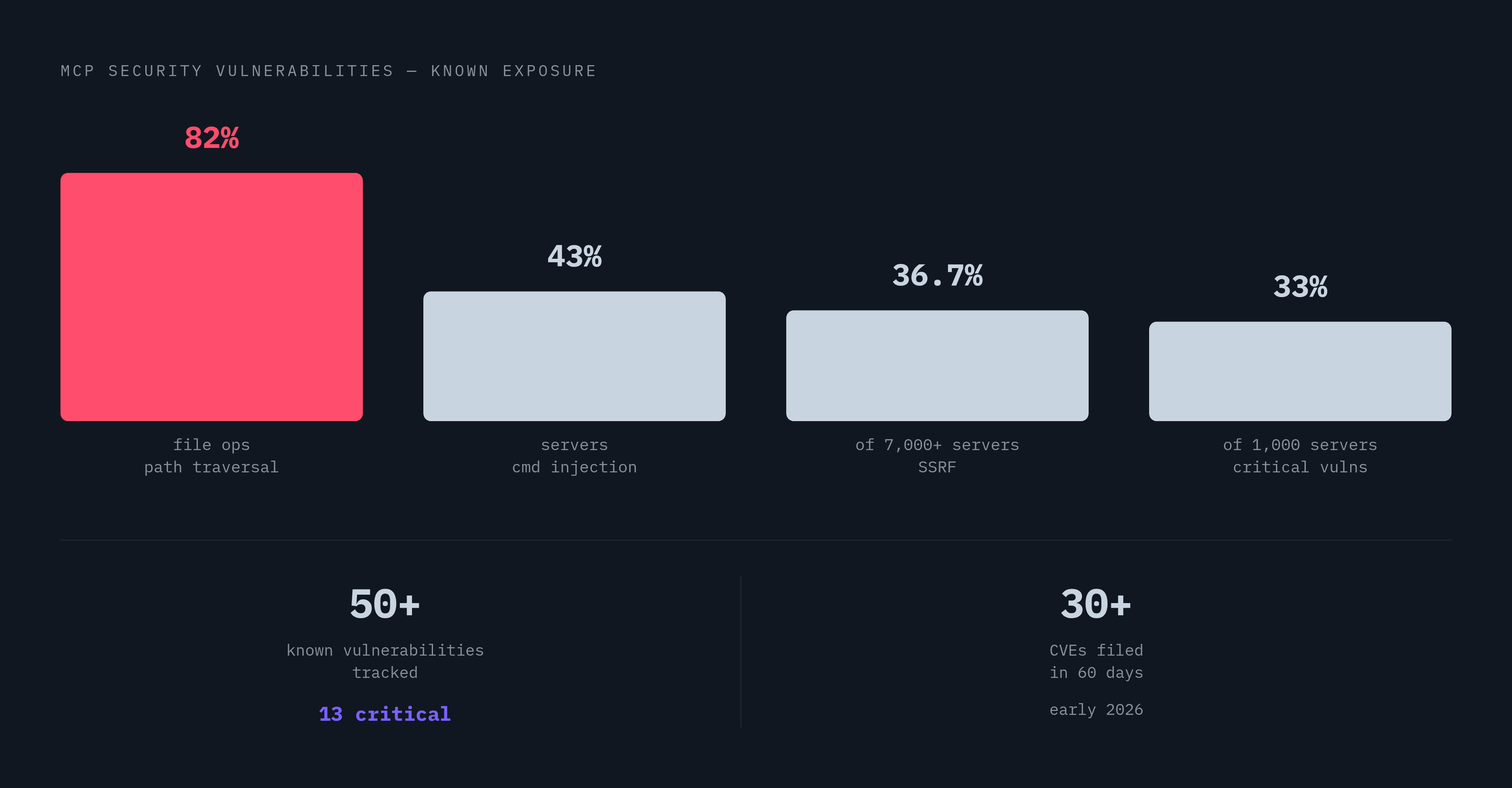 Diagram: MCP Vulnerability Landscape at a Glance. Visualizes: Visualize the scale and variety of known MCP security vulnerabilities using the specific figures in the article: 50+ total known vulnerabilities tracked by the Vulnerable MCP Project (13…