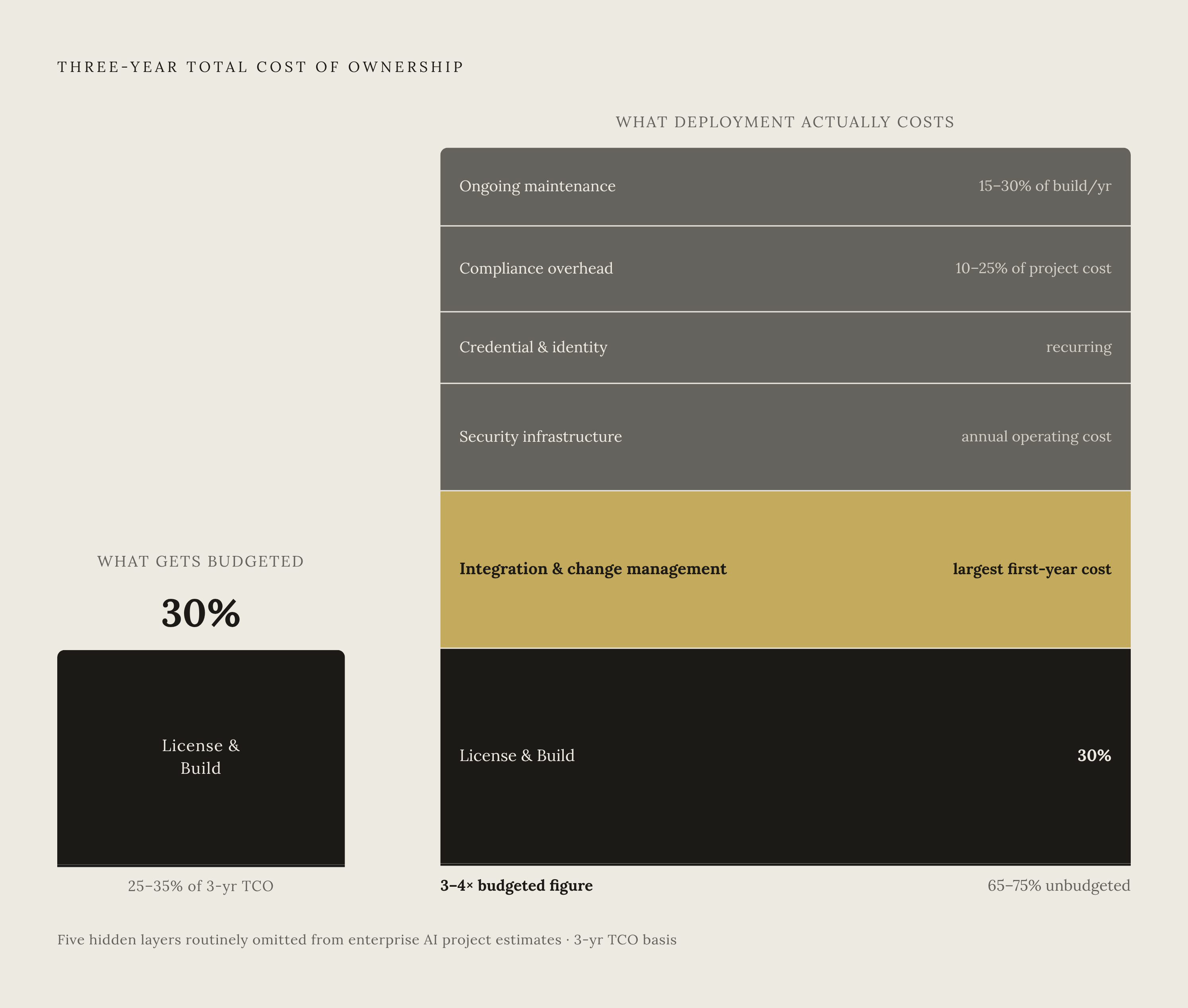 Diagram: Where the 3–4× Cost Multiplier Actually Comes From. Visualizes: Show how the initial build/license figure — which represents only 25–35% of three-year total cost of ownership — expands to 3–4× when the five hidden layers are stacked on…