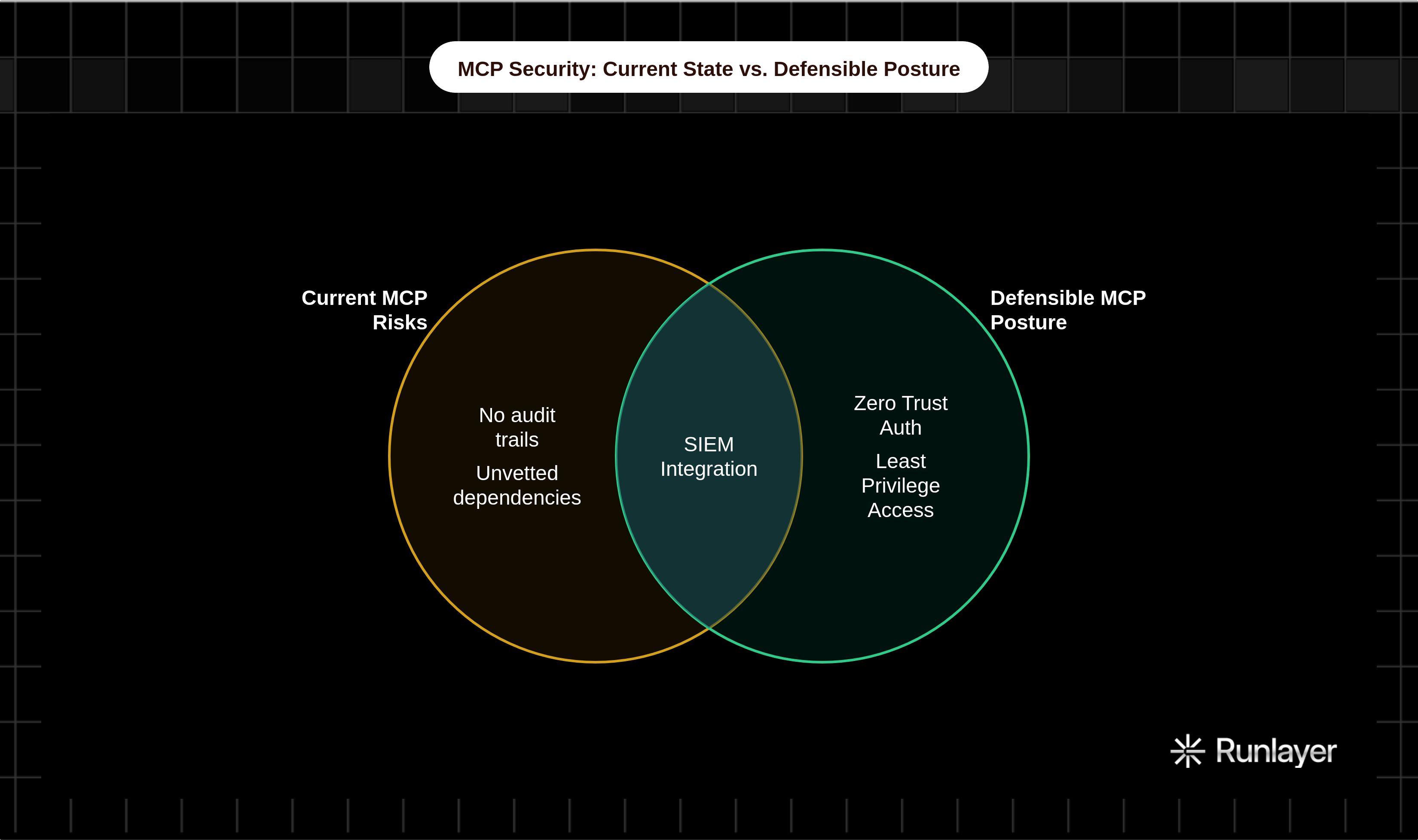 Venn diagram: MCP Security: Current State vs. Defensible Posture. Compares Current MCP Risks and Defensible MCP Posture; overlap: Shared Concerns.