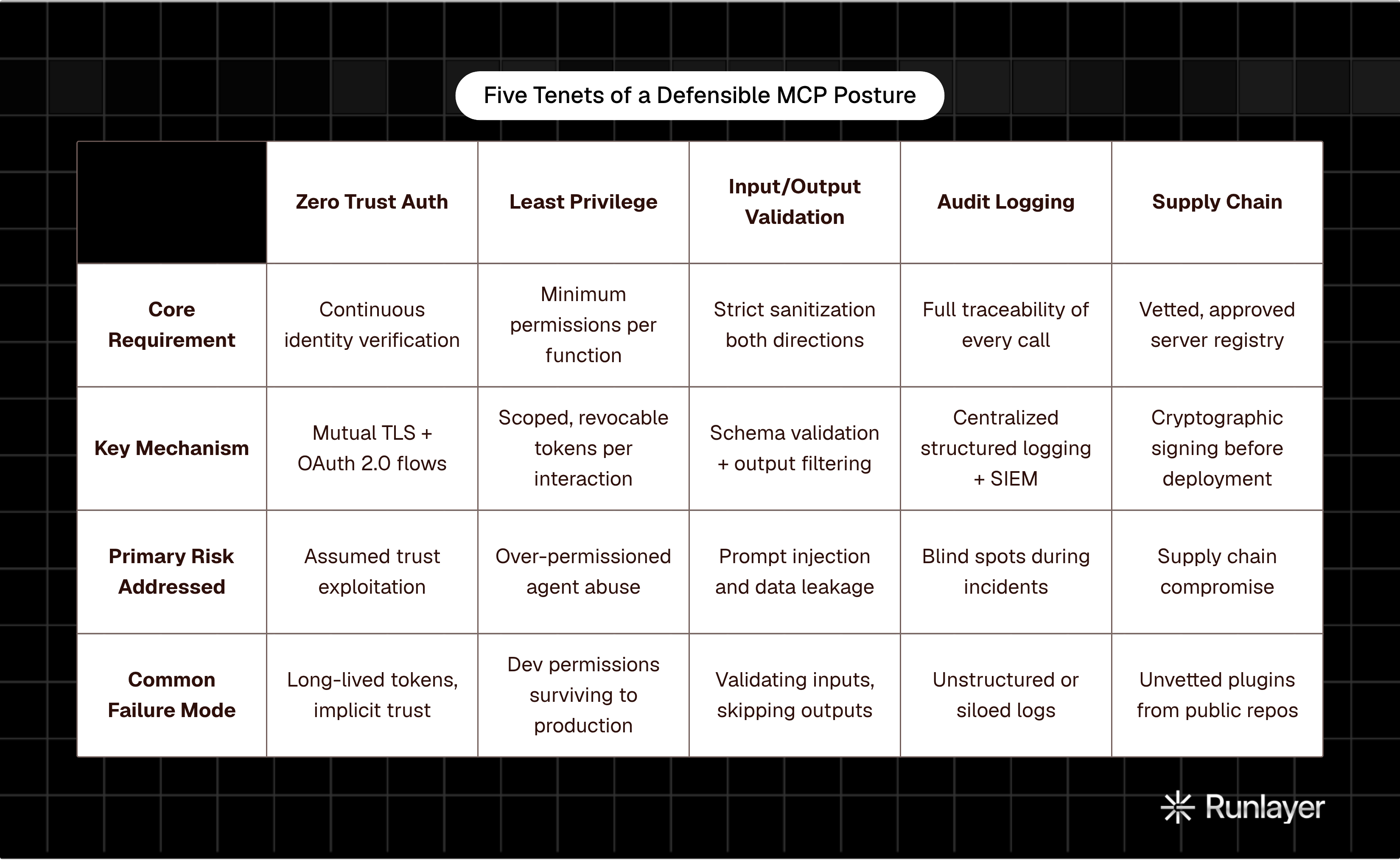 Table: Five Tenets of a Defensible MCP Posture. Compares Core Requirement, Key Mechanism, Primary Risk Addressed and Common Failure Mode by Zero Trust Auth, Least Privilege, Input/Output Validation, Audit Logging, and 1 more.
