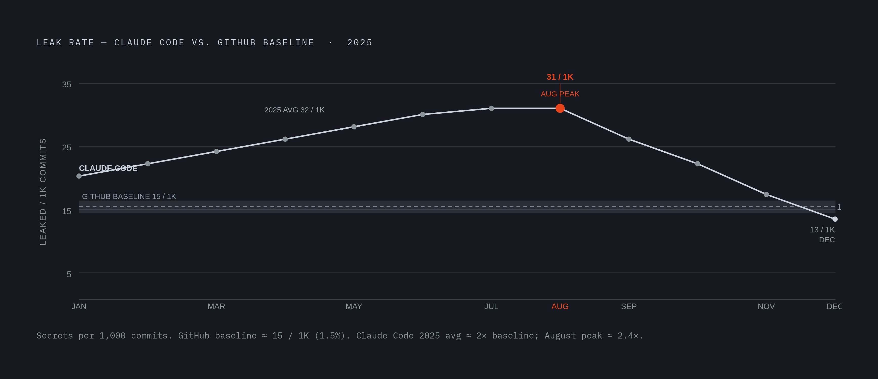 Diagram: Claude Code's Secret Leak Rate vs. the GitHub Baseline. Visualizes: Visualize the leak-rate progression for Claude Code co-authored commits against the GitHub-wide baseline.