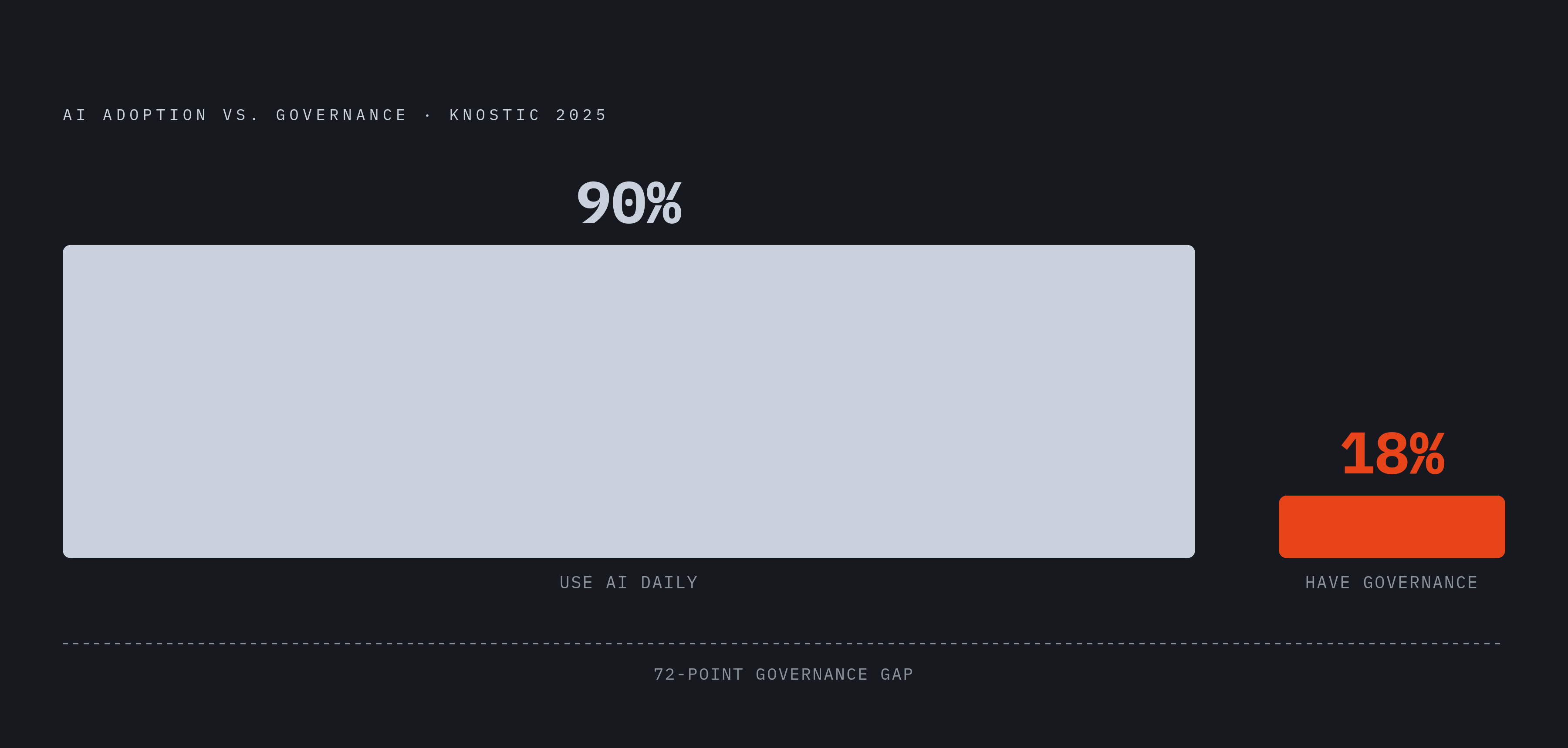Diagram: AI Governance: Widespread Deployment, Almost No Oversight. Visualizes: Show the stark contrast between two numbers from Knostic's 2025 AI governance research: 90% of enterprises already use AI in daily operations, but only 18% have a…