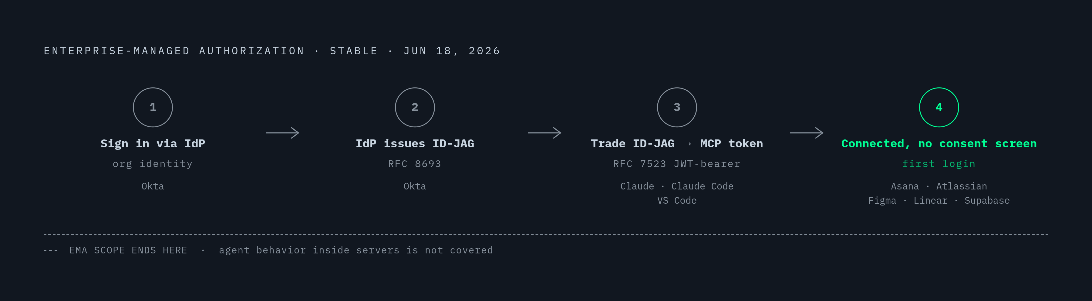 Diagram: MCP Enterprise Auth: How EMA Connects Identity to Access. Visualizes: Illustrate the stepped token-exchange flow that the Enterprise-Managed Authorization extension introduced at stable status on June 18, 2026.