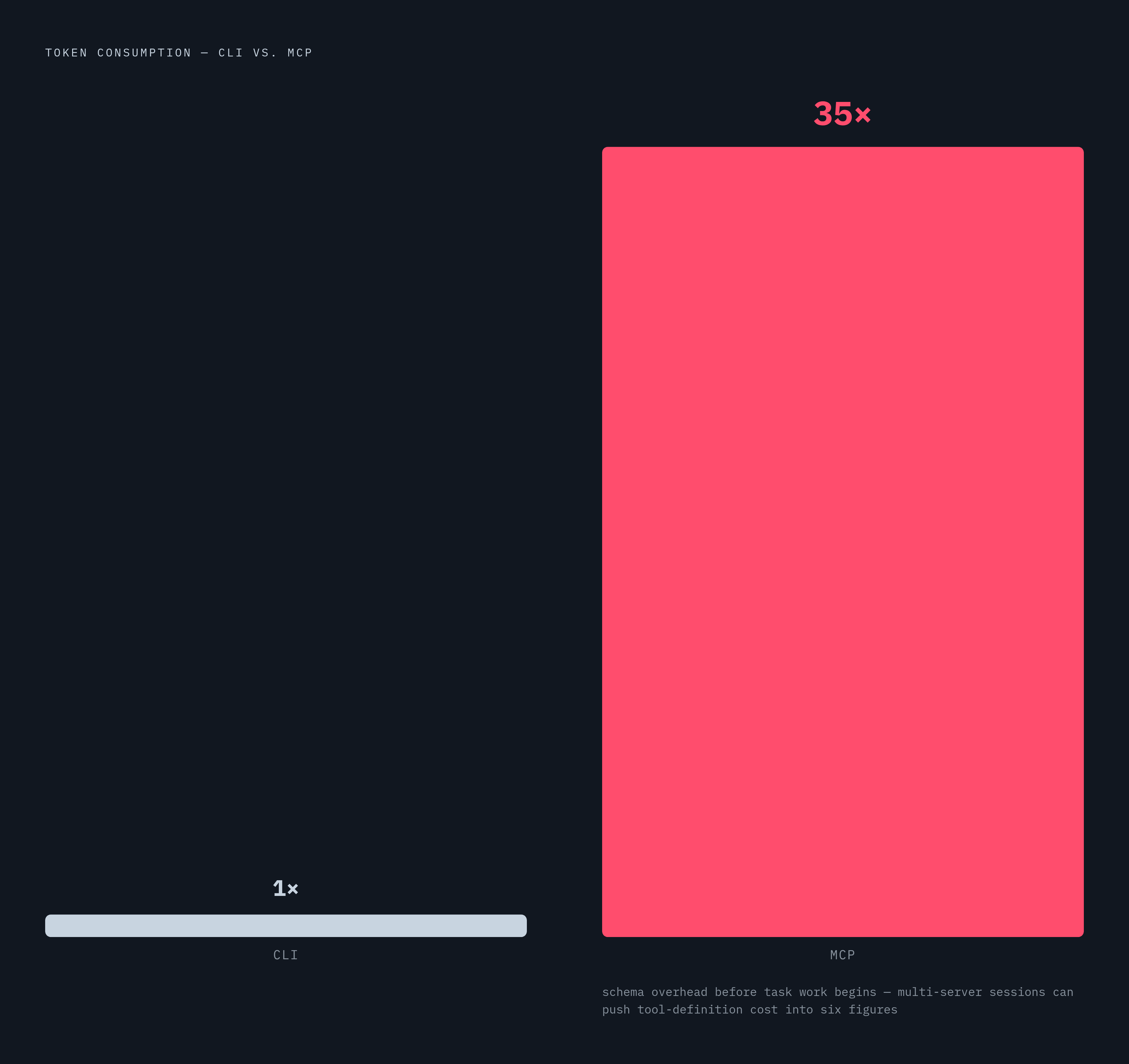 Diagram: CLI vs. MCP: Token Cost in a Real Intune Workflow. Visualizes: Show the stark magnitude contrast between CLI and MCP token consumption in a concrete, real-world task.