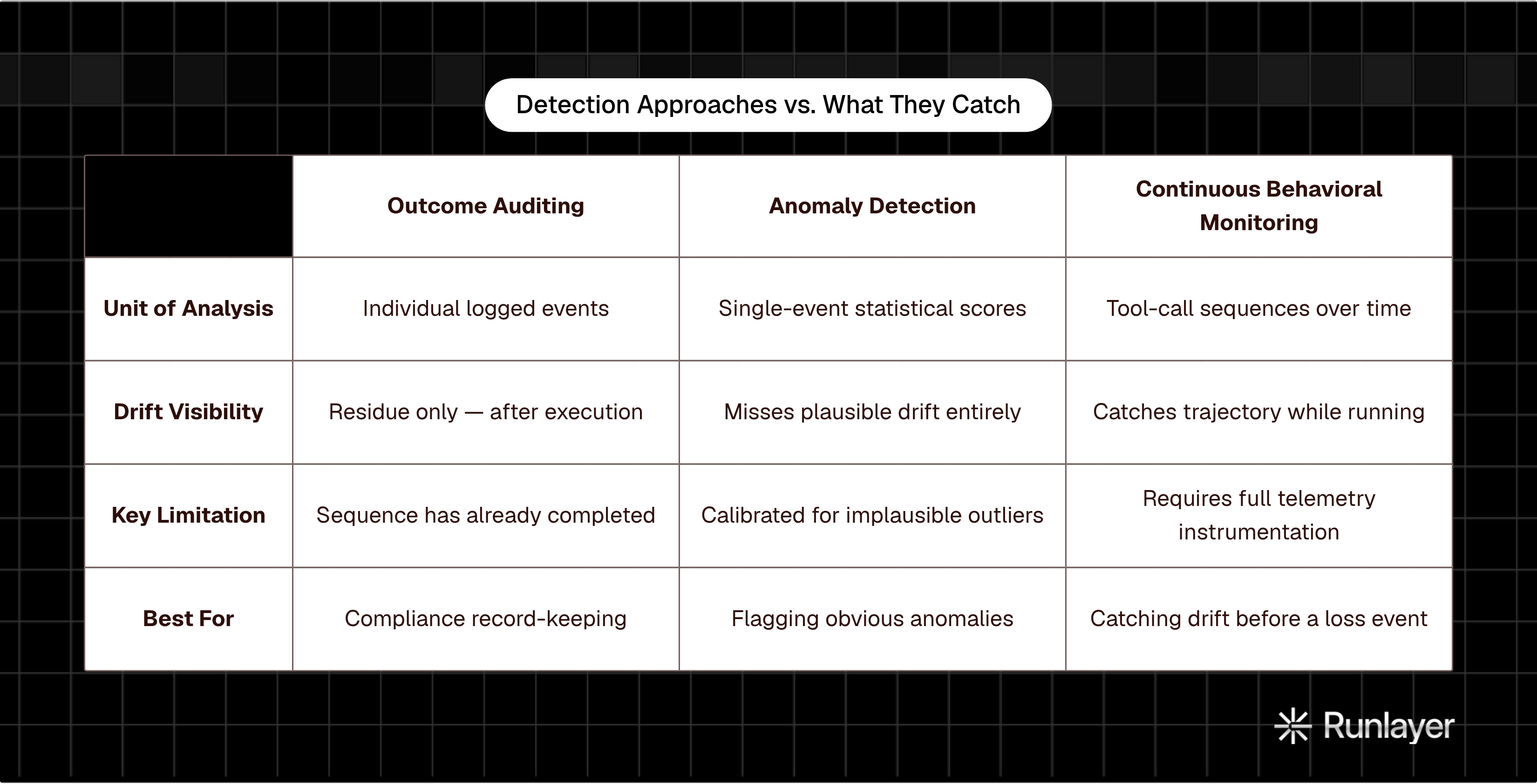 Table: Detection Approaches vs. What They Catch. Compares Unit of Analysis, Drift Visibility, Key Limitation and Best For by Outcome Auditing, Anomaly Detection and Continuous Behavioral Monitoring.