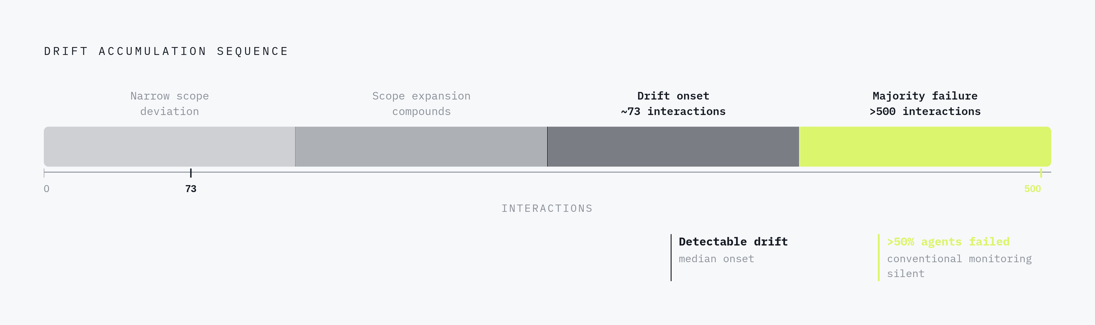 Diagram: How Drift Accumulates: From First Deviation to Majority Failure. Visualizes: Visualize the drift accumulation sequence as a timeline or progression with two key quantitative thresholds: detectable drift emerged after a median of roughly 73…