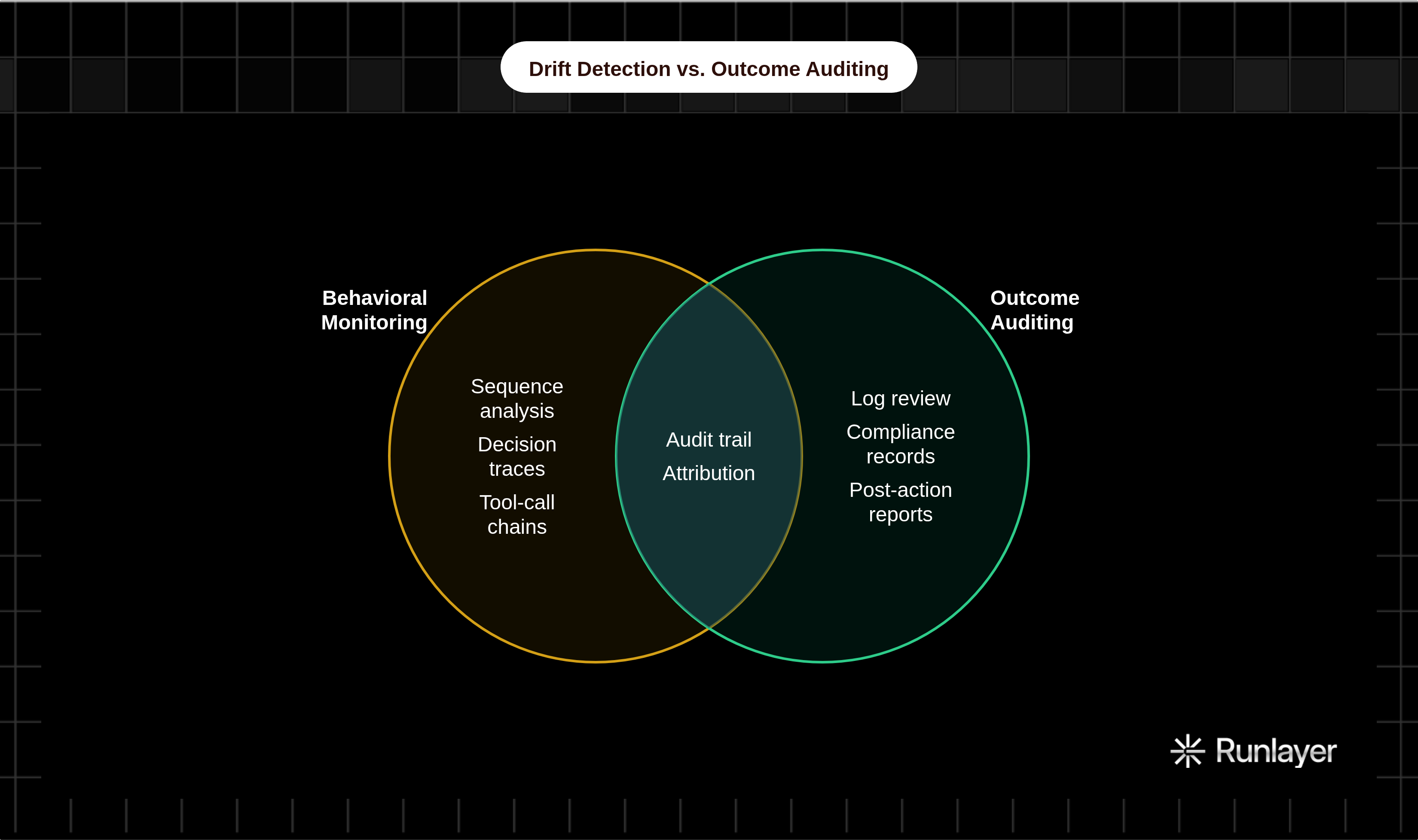 Venn diagram: Drift Detection vs. Outcome Auditing. Compares Behavioral Monitoring and Outcome Auditing; overlap: Shared Capabilities.