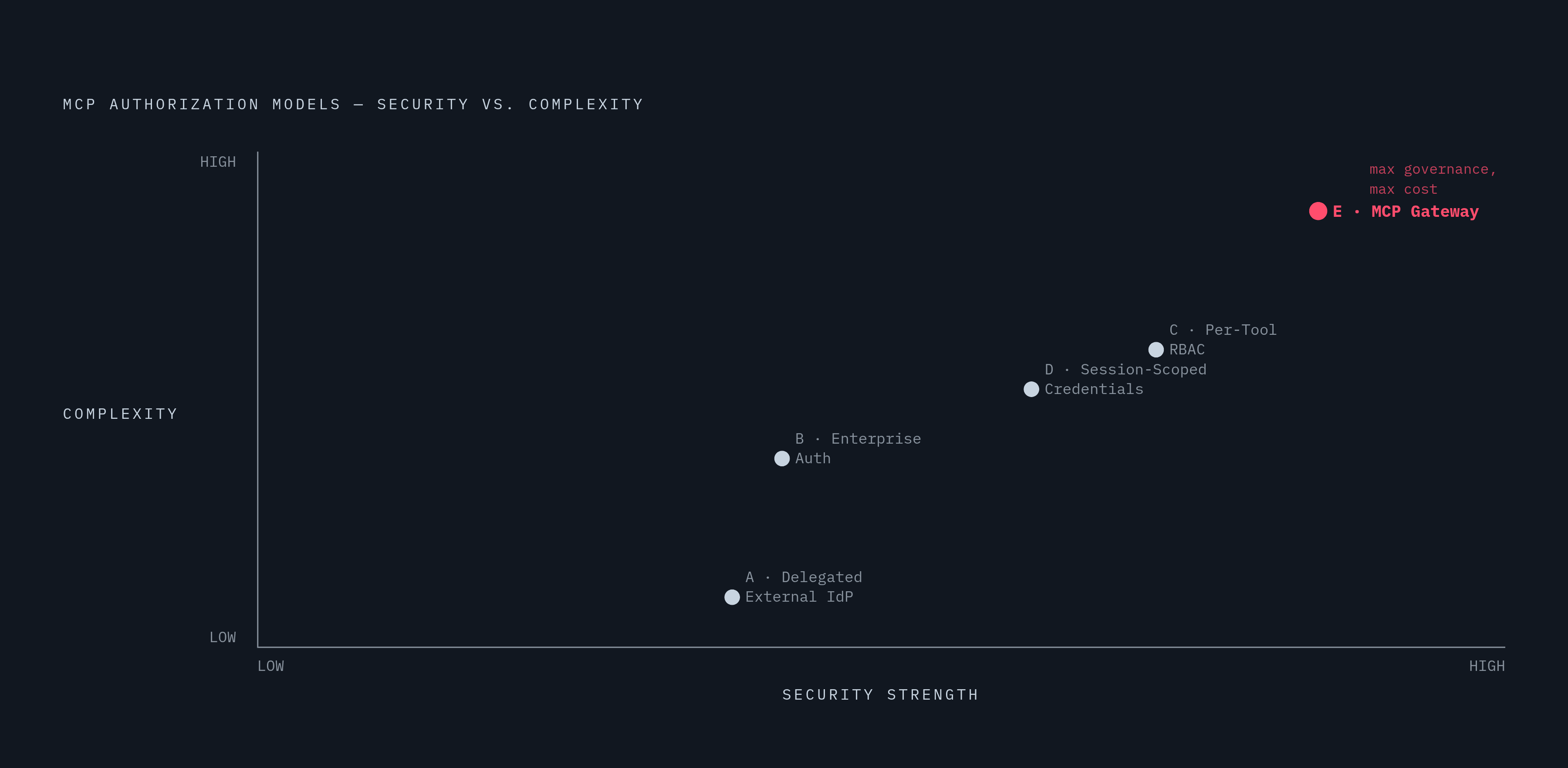 Diagram: Five Authorization Models: Security vs. Implementation Complexity. Visualizes: Plot the five MCP authorization models on a two-axis chart: security strength (x-axis, low → high) versus implementation complexity (y-axis, low → high).