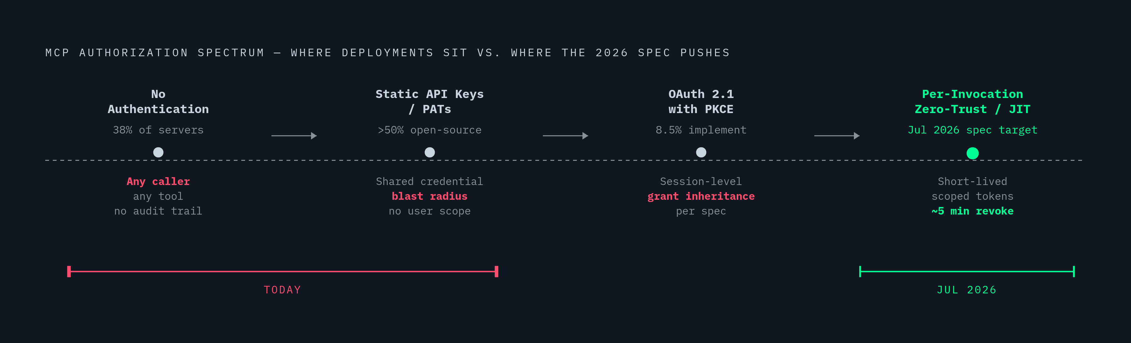 Diagram: Four MCP Authorization Models: From No Enforcement to Per-Invocation Zero-Trust. Visualizes: Show four authorization models arranged as a spectrum or stepped progression, each labeled with its name and its key weakness.