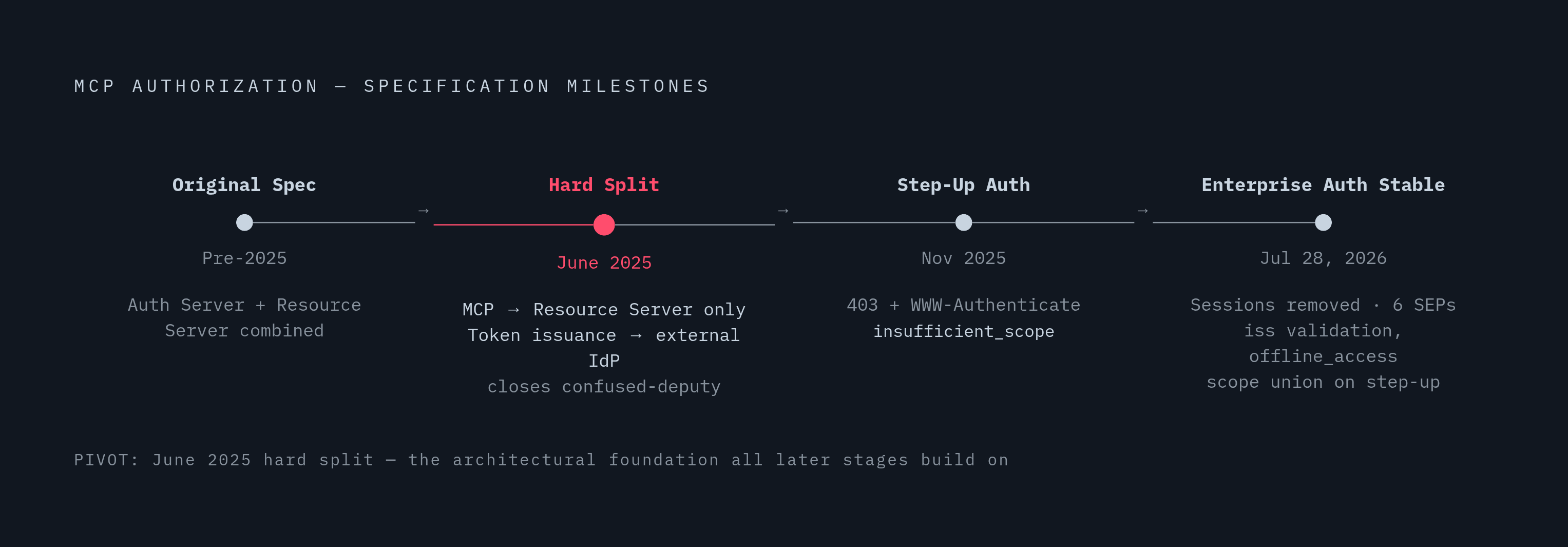 Diagram: How MCP Authorization Evolved: Four Spec Milestones. Visualizes: Show a timeline of four key specification milestones that hardened MCP authorization from an optional add-on to a structured framework.