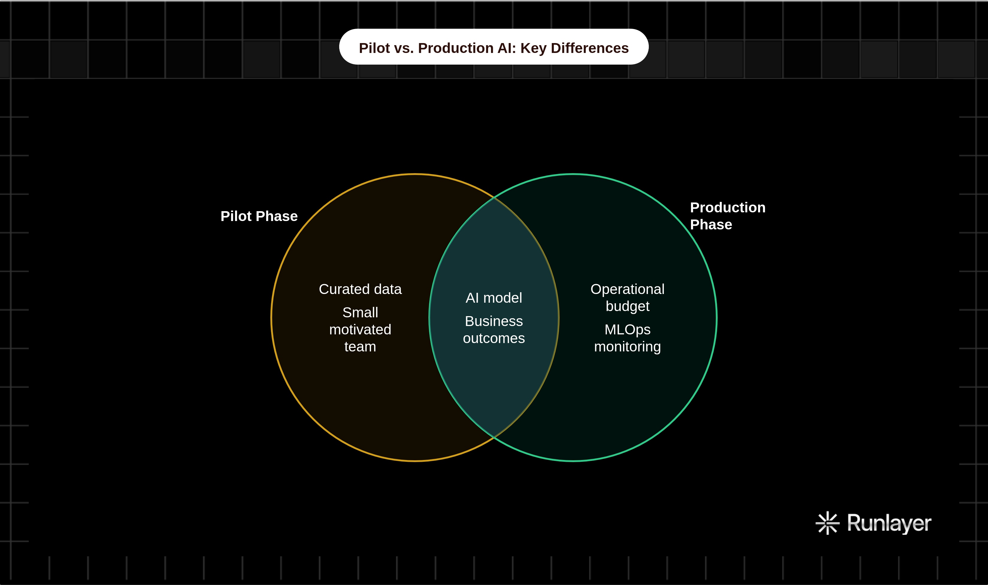 Venn diagram: Pilot vs. Production AI: Key Differences. Compares Pilot Phase and Production Phase; overlap: Shared Requirements.