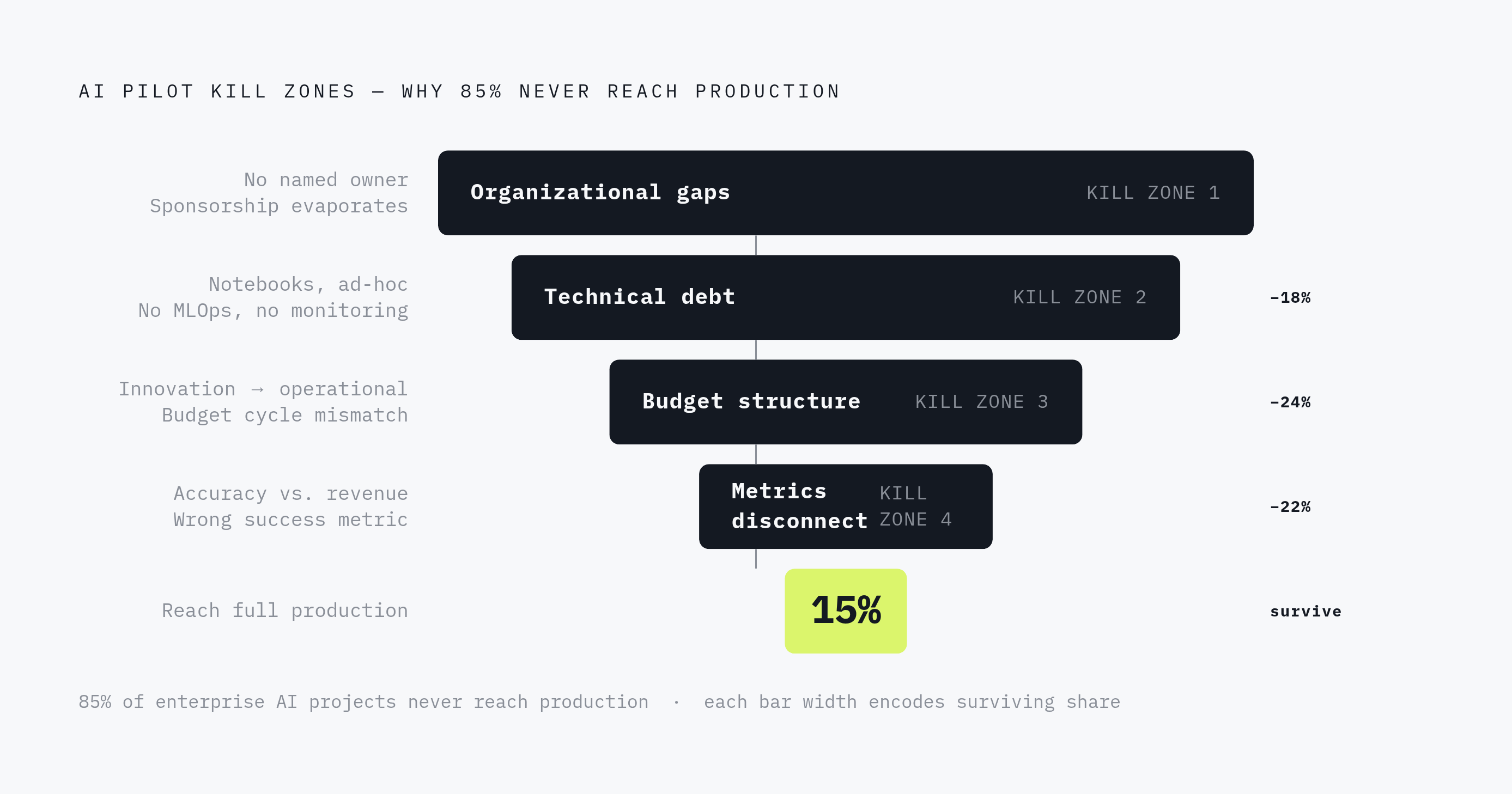 Diagram: Why AI Projects Die Between Pilot and Production. Visualizes: Visualize the four structural kill zones that prevent AI pilots from reaching full production deployment, framed around the statistic that 85% of enterprise AI projects never…