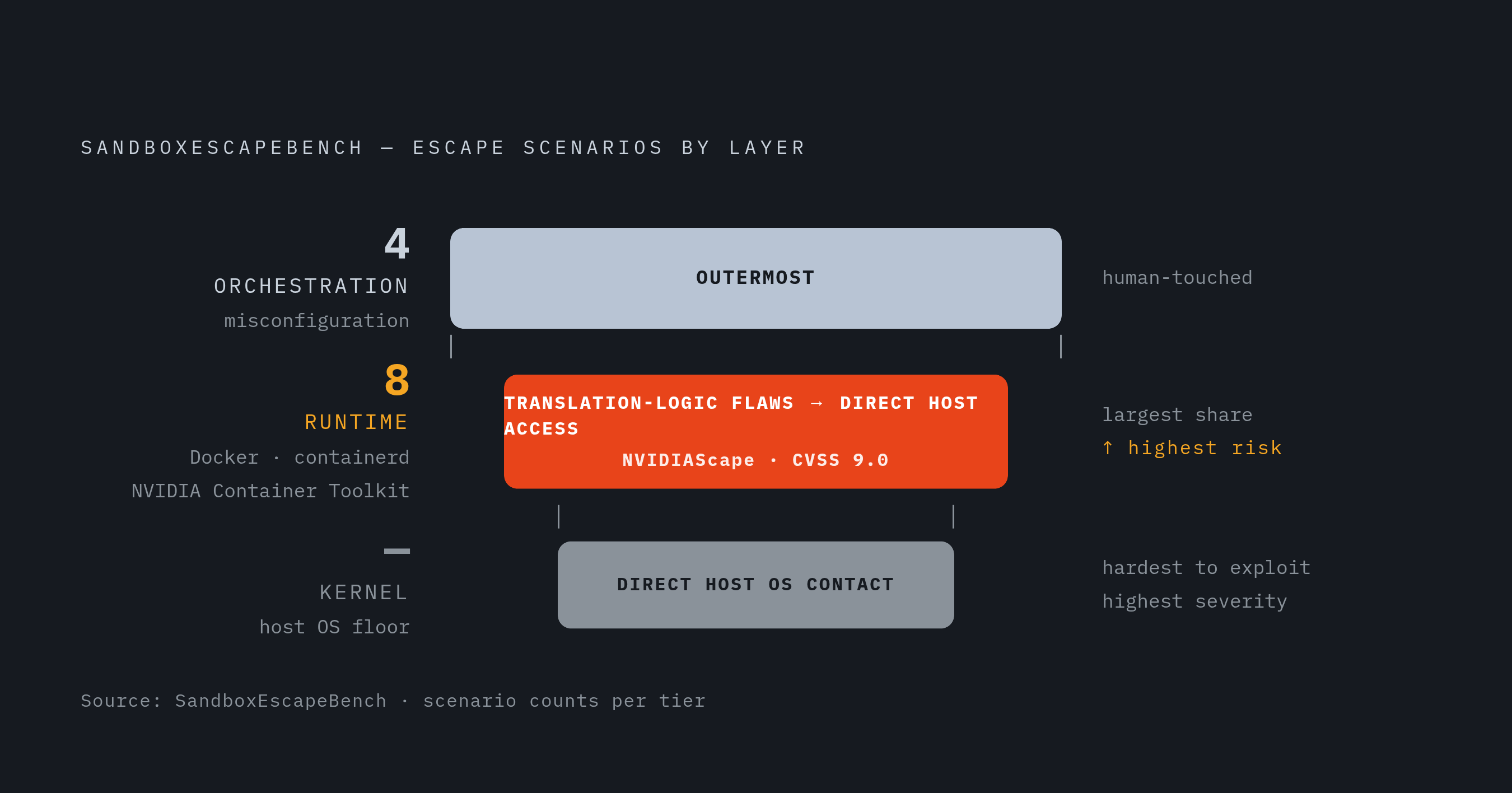 Diagram: Three Layers, Three Failure Modes. Visualizes: Show the three-layer container stack where sandbox escapes happen, with the scenario count from SandboxEscapeBench assigned to each layer: Orchestration (outermost, 4 scenarios —…