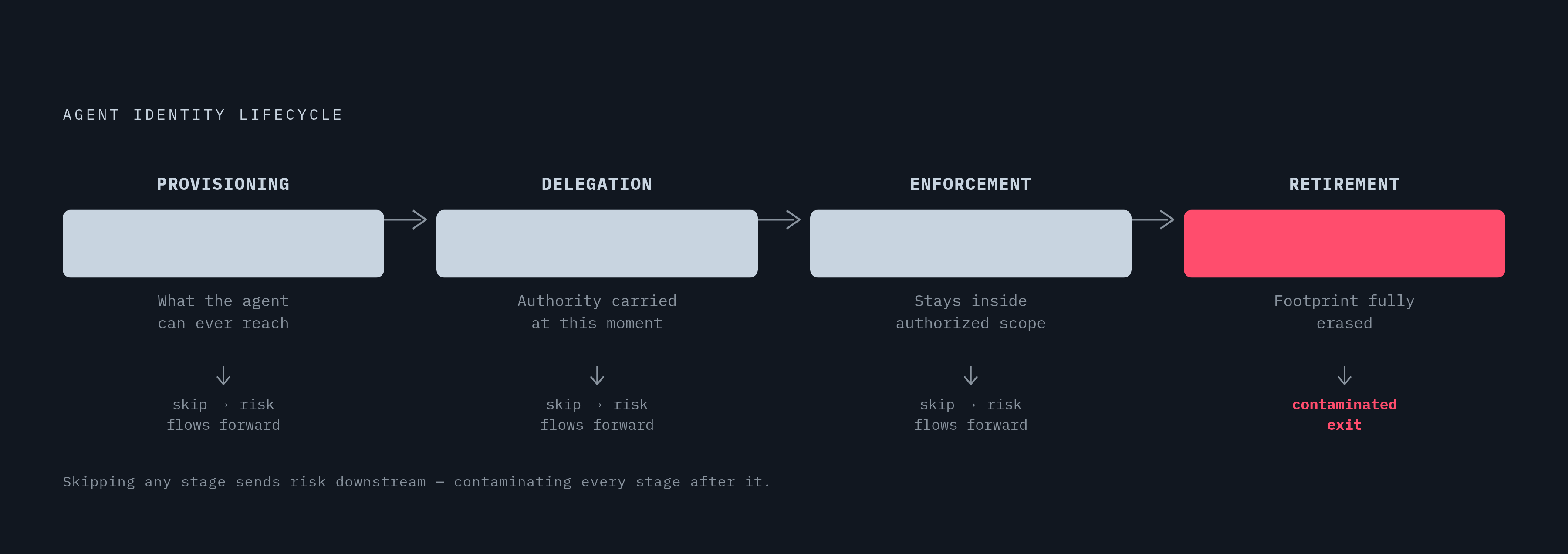 Diagram: The Four Stages of Agent Identity Governance. Visualizes: Visualize a four-stage linear sequence showing the agent identity lifecycle as described in the article: Provisioning (what an agent can ever reach), Delegation (what authority it…