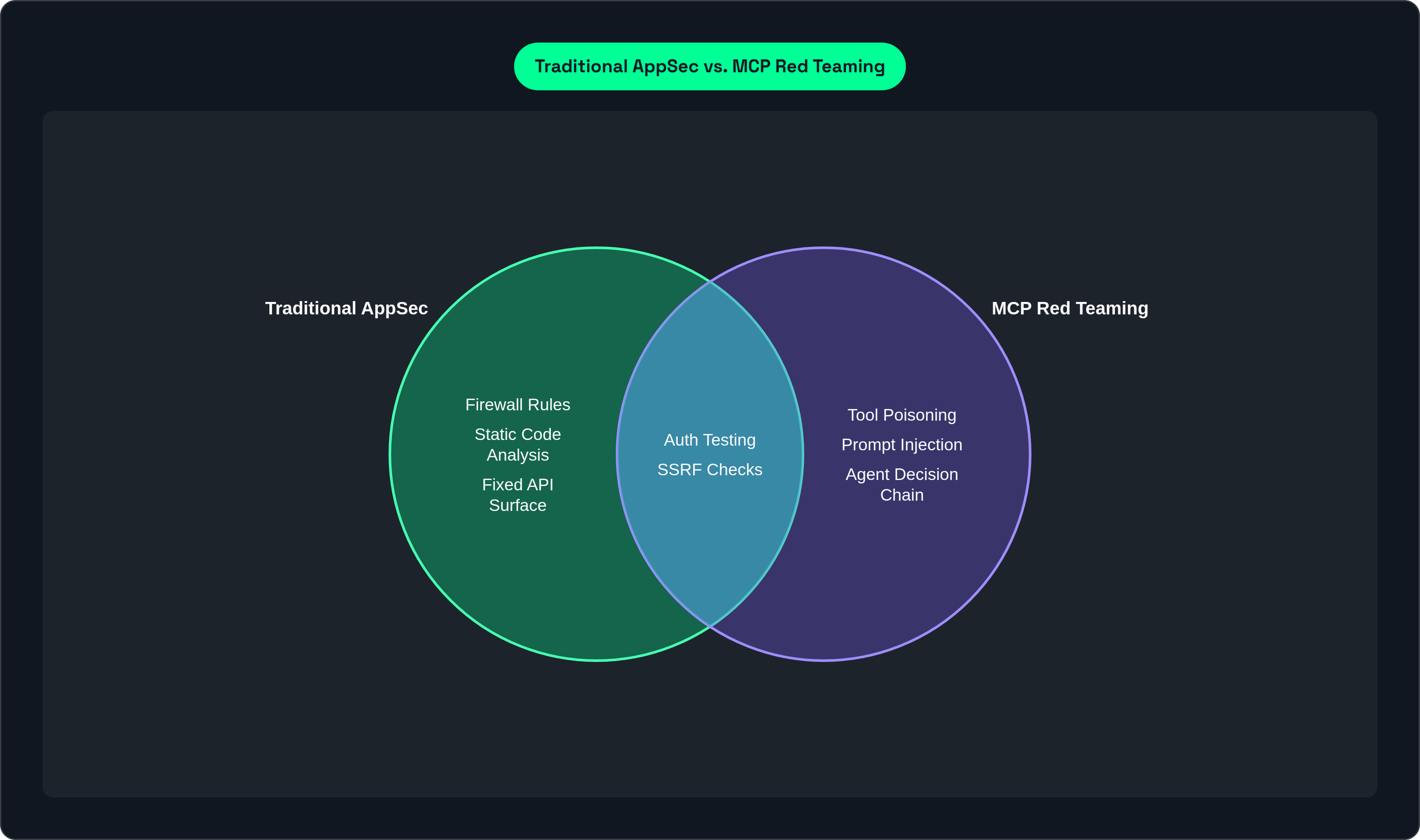 Venn diagram: Traditional AppSec vs. MCP Red Teaming. Compares Traditional AppSec and MCP Red Teaming; overlap: Shared Methods.