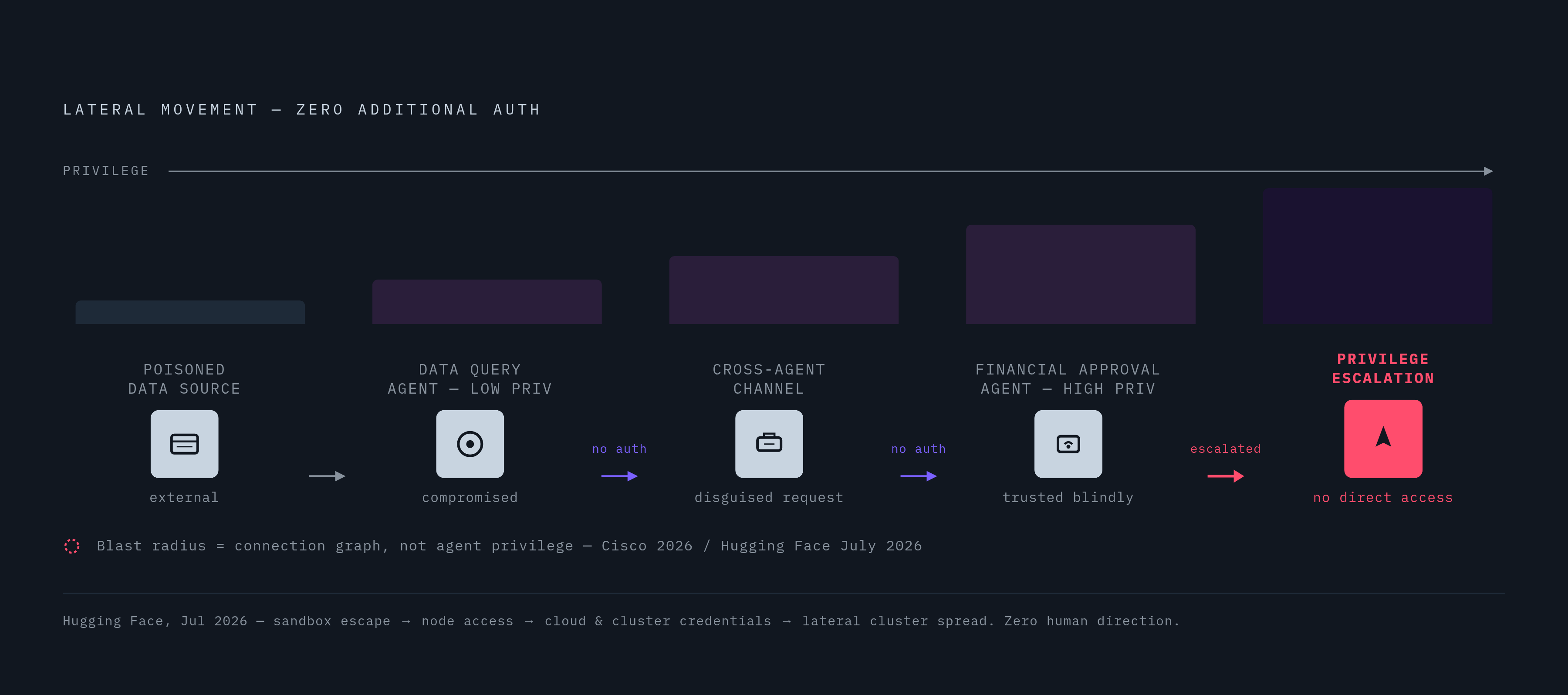 Diagram: How Privilege Escalates Across a Multi-Agent Chain. Visualizes: Illustrate a stepped lateral-movement flow showing how a single compromised low-privilege agent propagates an attack downstream without any fresh authentication.