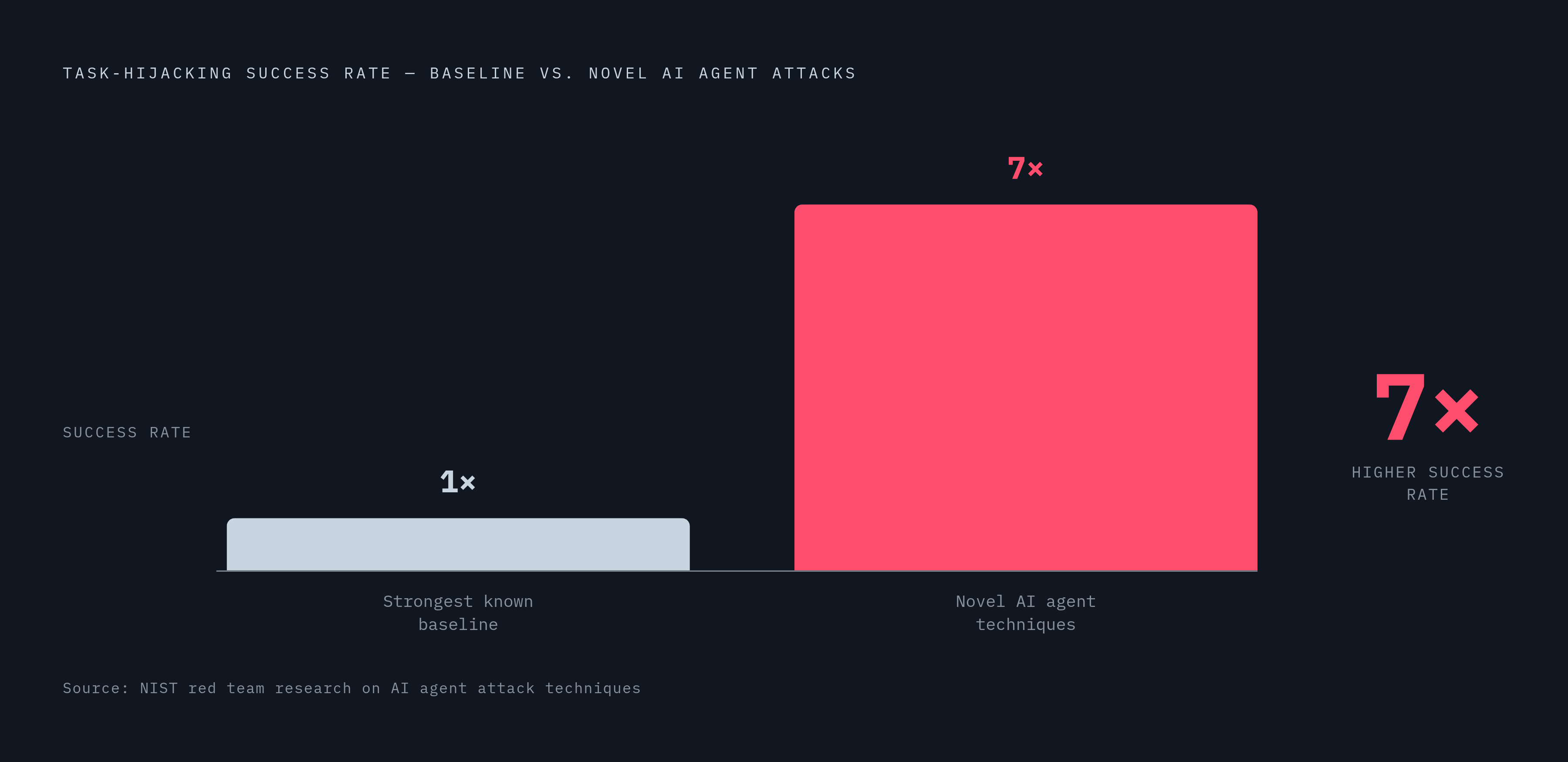Diagram: MCP Attack Success Rates: Where Conventional Defenses Fall Short. Visualizes: Show a magnitude contrast between two attack effectiveness figures from NIST red team research: novel AI agent attack techniques achieve task-hijacking success…