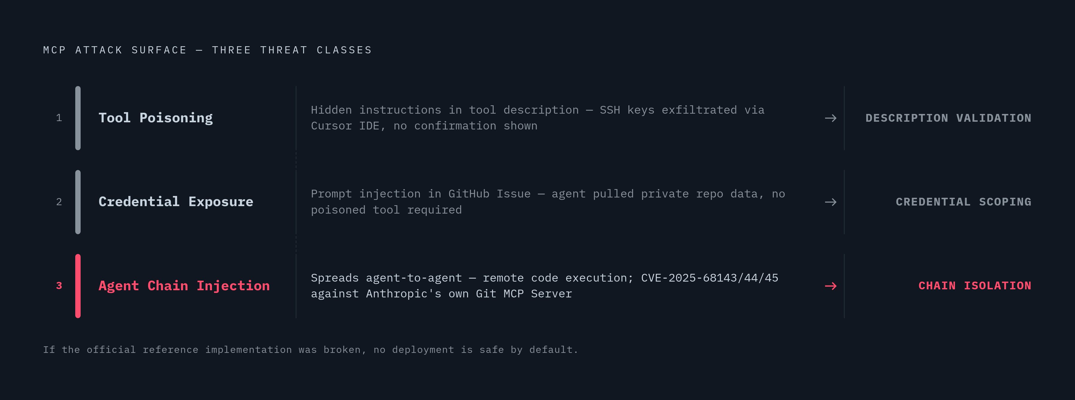 Diagram: Three Attack Paths MCP Projects Must Close. Visualizes: Visualize three distinct attack types that MCP deployments face, shown as a stepped or ranked threat flow: (1) Tool Poisoning — hidden instructions in a tool description steal data…