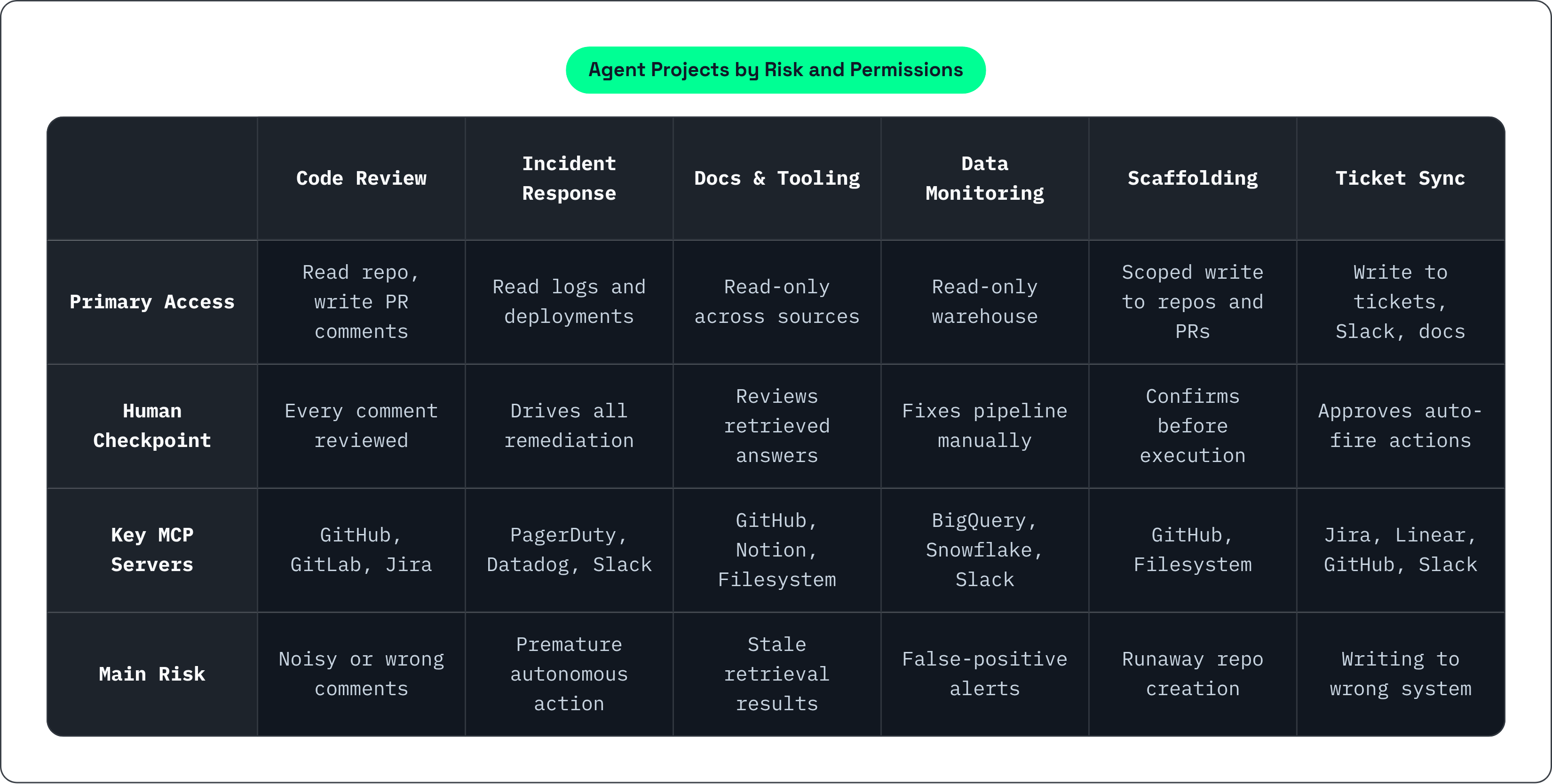 Table: Agent Projects by Risk and Permissions. Compares Primary Access, Human Checkpoint, Key MCP Servers and Main Risk by Code Review, Incident Response, Docs & Tooling, Data Monitoring, and 2 more.