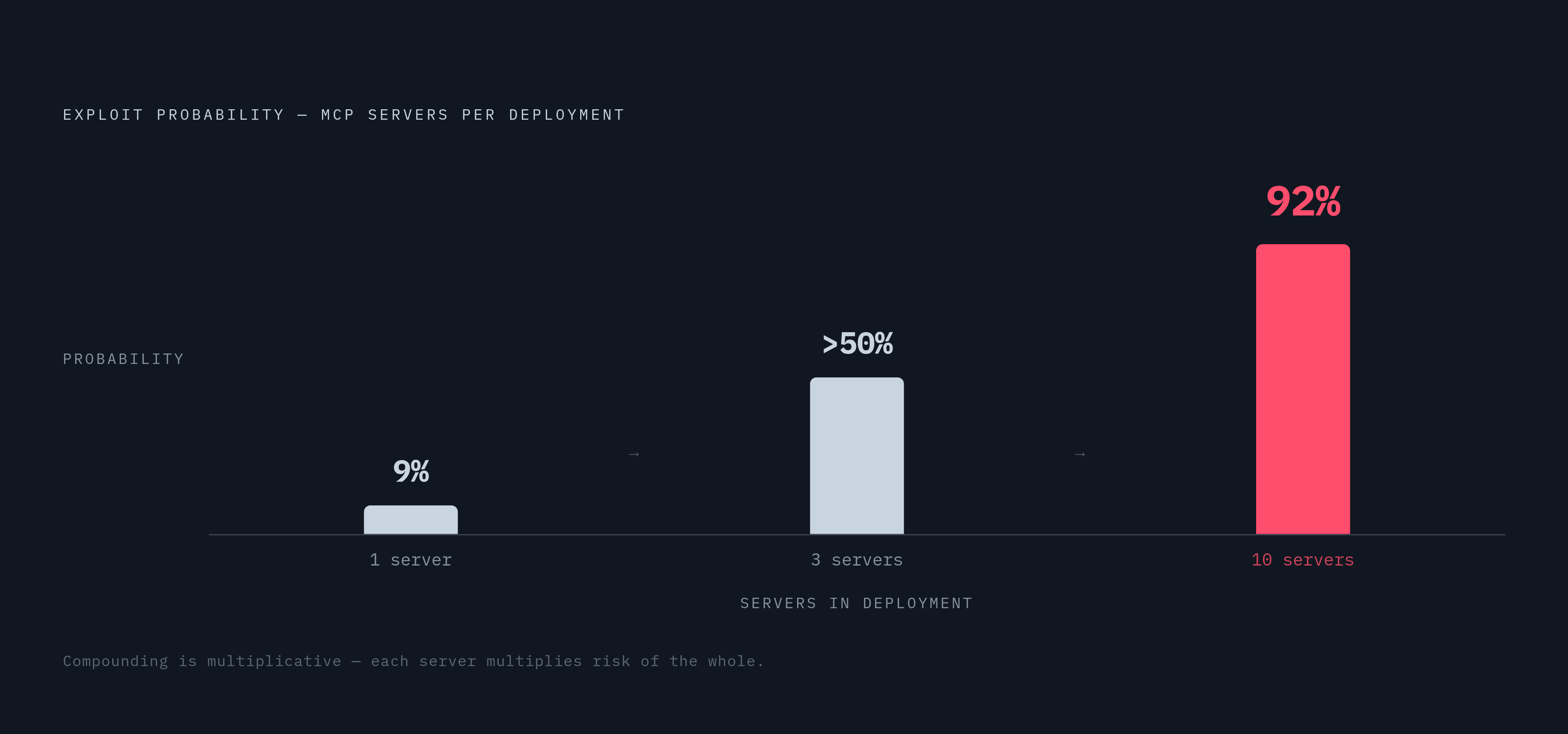 Diagram: MCP Exploit Probability Compounds Fast. Visualizes: Visualize how exploitation probability multiplies as MCP servers are added to an enterprise deployment.