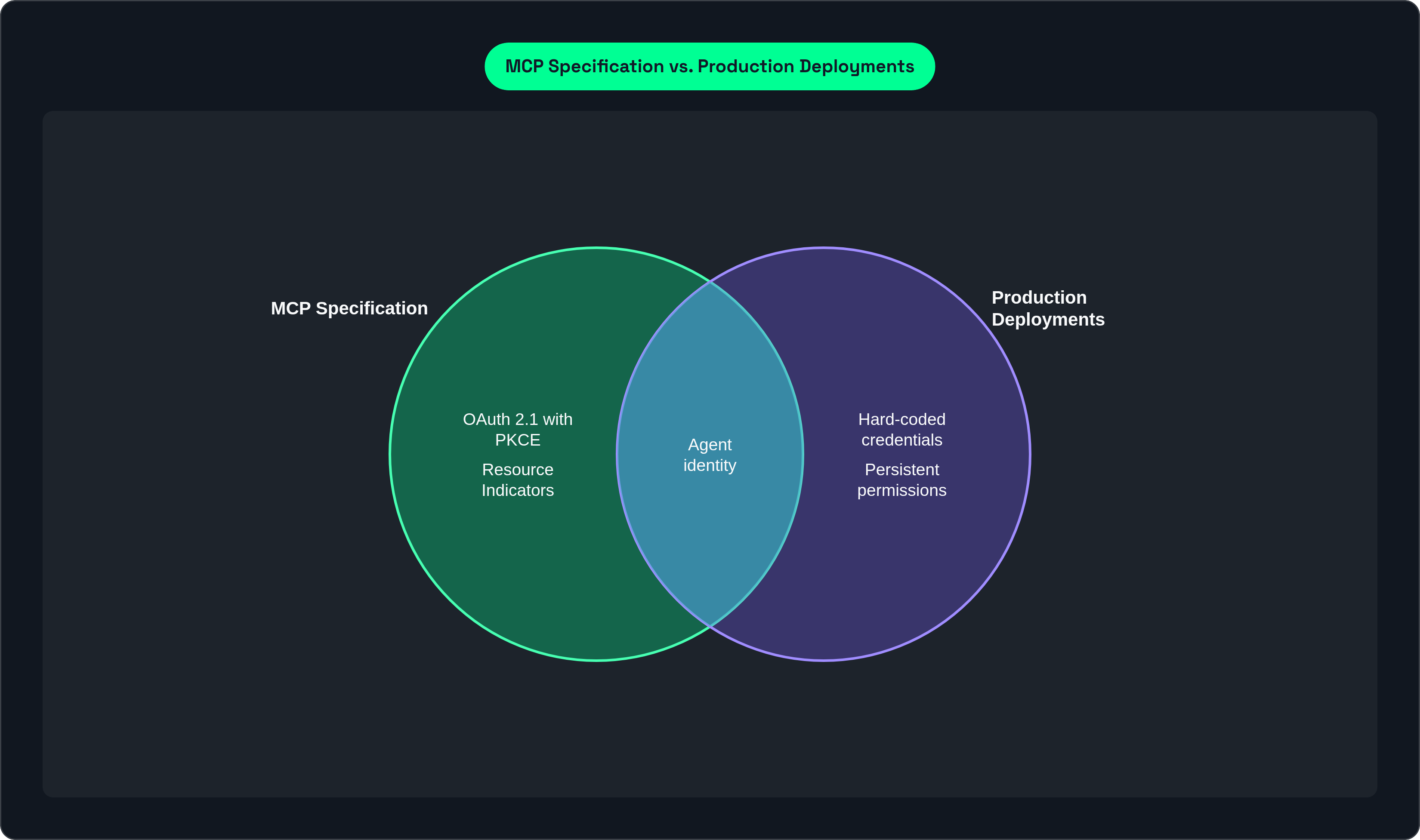Venn diagram: MCP Specification vs. Production Deployments. Compares MCP Specification and Production Deployments; overlap: In Common.