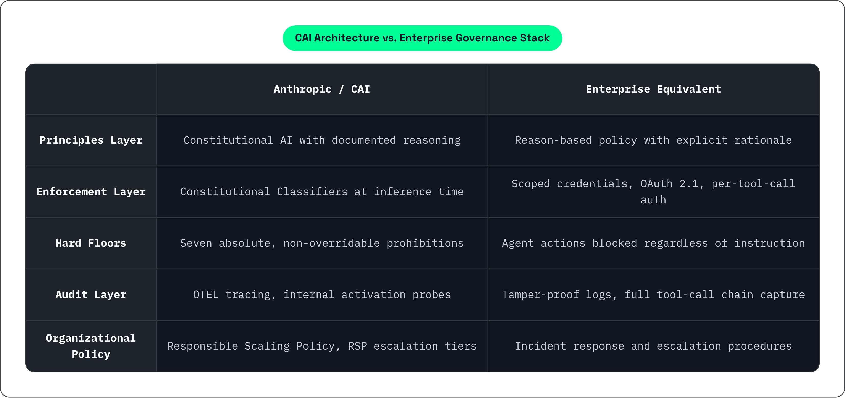 Table: CAI Architecture vs. Enterprise Governance Stack. Compares Principles Layer, Enforcement Layer, Hard Floors, Audit Layer, and 1 more by Anthropic / CAI and Enterprise Equivalent.